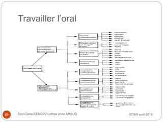 Travailler l’oral
07/8/9 avril 2014Doz Claire EEMCP2 Lettres zone AMSUD69
 