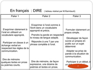 En français : DIRE ( tableau réalisé par M.Raimbault)
Palier 1 Palier 2 Palier 3
• S’exprimer clairement à
l’oral en utilisant un
vocabulaire approprié.
• Participer en classe à un
échange verbal en
respectant les règles de la
communication.
• S’exprimer à l’oral comme à
l’écrit dans un vocabulaire
approprié et précis. • Formuler clairement un
propos simple.
• Prendre la parole en respectant
le niveau de langue adapté.
• Répondre à une ? par une
phrase complète à l’oral.
• Développer de façon
suivie un propos en
public sur un sujet
déterminé
• Adapter sa prise de
parole à la situation de
communication.
• Participer à un débat, à
un échange verbal.
• Dire de mémoire
quelques textes en prose
ou poèmes courts.
• Dire de mémoire, de façon
expressive, une dizaine de
poèmes et textes en prose. 7
 