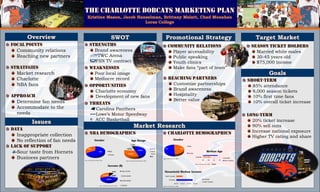 The Charlotte Bobcats Marketing Plan Kristine Mason, Jacob Hanselman, Brittany Malatt, Chad Monahan Loras College Overview Research Poster Design Services SWOT Promotional Strategy Target Market Focal Points  Community relations Reaching new partners Strategies Market research Charlotte NBA fans Approach Determine fan needs Accommodate to the 	needs Strengths Brand awareness TWC Arena FSN TV contract Weaknesses Poor local image Mediocre record Opportunities Charlotte economy Development of new fans Threats Carolina Panthers Lowe’s Motor Speedway ACC Basketball Community Relations Player accessibility Public speaking Youth clinics Make fans “part of team” Season Ticket Holders Married white males 30-45 years old $75,000 income Goals Reaching Partners Customize partnerships Brand awareness Hospitality Better value Short-Term 85% attendance 8,000 season tickets 10% first time fans 10% overall ticket increase Long-Term 20% ticket increase 90% sell outs Increase national exposure Higher TV rating and share Issues Market Research Data Inappropriate collection No reflection of fan needs Lack of support Sour taste from Hornets Business partners NBA Demographics Charlotte Demographics 