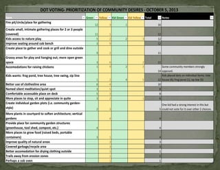 DOT VOTING- PRIORITIZATION OF COMMUNITY DESIRES - OCTOBER 5, 2013
Item
Fire pit/circle/place for gathering

Green

Yellow

Kid Green

Grassy areas for play and hanging out; more open green
space
Accomodations for raising chickens

3

11
5
3

1
2
9

9

Create small, intimate gathering places for 2 or 3 people
(covered)
Kids access to nature play
Improve seating around cob bench
Create place to gather and cook or grill and dine outside

12

6
9

1
6
3
5
3

2
4
5
3
2

Total

2

3
1

Kid Yellow
1

16

2

12
12
12

3

11

2

2
2

4

5

Kids wants: frog pond, tree house, tree swing, zip line
Better use of clothesline area
Named silent meditation/quiet spot
Comfortable accessable place on deck
More places to stop, sit and appreciate in quite
Create individual garden plots (i.e. community gardenstyle)
More plants in courtyard to soften architecture; vertical
gardens
Provide place for community garden structures
(greenhouse, tool shed, compost, etc.)
More places to grow food (raised beds, portable
containers)
Improve quality of natural areas
Covered garbage/recycle area
Better accomodation for drying clothing outside
Trails away from erosion zones
Perhaps a cob oven

Notes

1

11
Some community members strongly
14 opposed.
Kids placed dots on individual items: tree
12 house (4); frog pond (1); zip line (3)
10
8
8
6

3
4

2

One kid had a strong interest in this but
5 could not vote for it over other 2 choices.
4

4
3

4
1
3
3
1
1
1

4
3
3
1
1
1

 