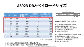 AS923	DRとペイロードサイズ
DR SF BW
bitrate	(bps)
参考値
AS923	MAC	Payload Size	(B)
DwellTime なし DwellTime 400ms
0 12 125 250 59 N/A
1 11 125 440 59 N/A
2 10 125 980 59 19
3 9 125 1760 123 61
4 8 125 3125 250 133
5 7 125 5470 250 250
6 7 250 11000 250 250
7 FSK 50000 250 250
ARIB	STD-T108	と併せて考えた場合。
例１） 24-38ch 20mW	CS	5ms	の場合、
連続送信時間は4秒までなので、
DwellTime なしに該当し、DR0	の時の
アプリケーションのメッセージは
最大で51バイトとなる。
例２） 33-61ch	20mW	CS	128us	の場合、連続
送信時間は 400ミリ秒までなので、
DwellTime 400msに該当し、DR2 の時の
アプリケーションのメッセージは
最大で 11バイトとなる。
DwellTime =	実行送信時間
Ø BW 250	KHzを使うには 2CH同時に使う必要がある。
Ø FSK	が必要となるユースケースとガイドラインが必要なのでは？
FHDR	(7) FPort (1) FRMPayload
LoRaWAN MAC	Payload	Format
App.	Frame
Shoichi	Sakane,	Cisco	Systems,	LoRaWAN	2nd	Meetup,	11-Sep-2017
 