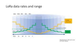 Coding Rate Rate Lora Practical Examples of LoRaWAN in Action | PPTX