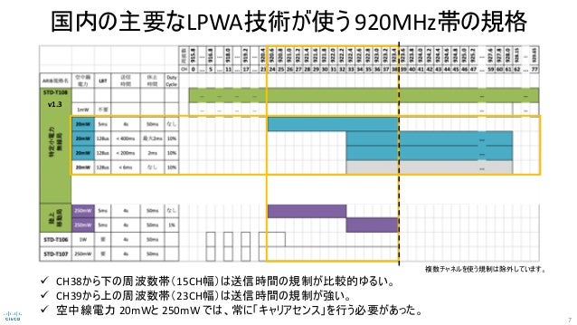 旧 Lorawan と日本のiot無線通信システム