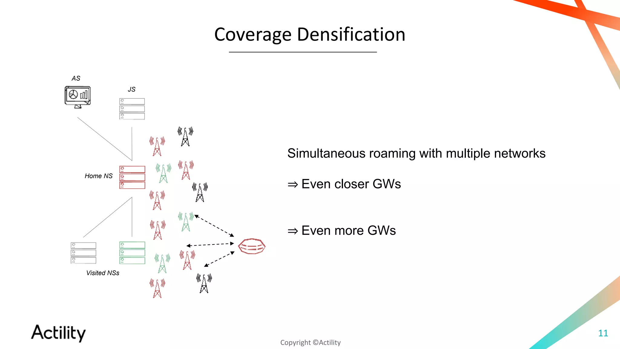 Copyright ©Actility
Coverage Densification
11
Simultaneous roaming with multiple networks
⇒ Even closer GWs
⇒ Even more GWs
Home NS
JS
Visited NSs
AS
 