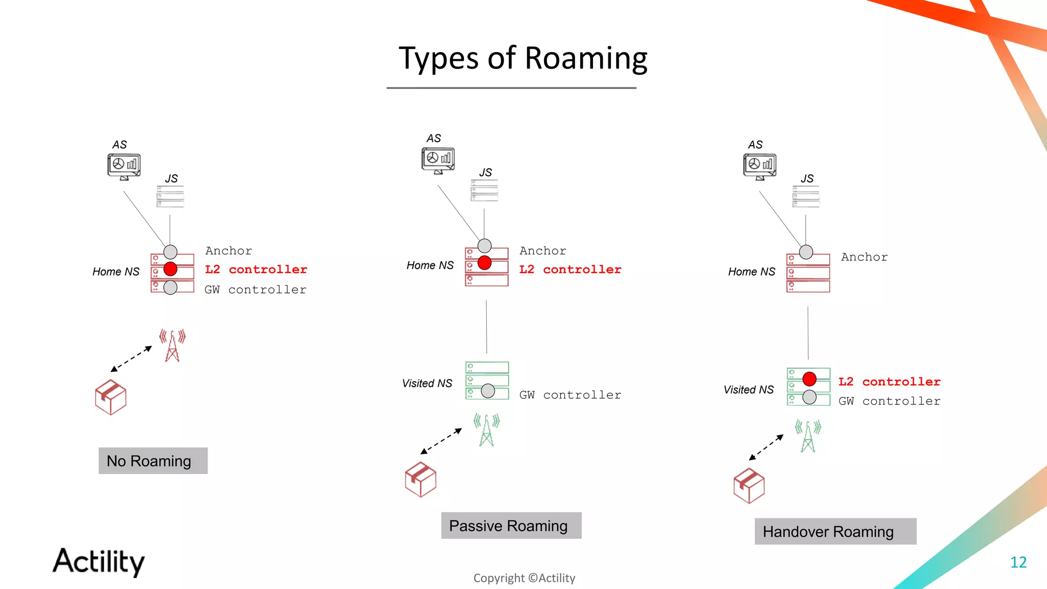 Copyright ©Actility
Types of Roaming
12
Passive Roaming Handover Roaming
Visited NS
GW controller
Home NS
JS
Anchor
L2 controller
GW controller
No Roaming
AS
Home NS
JS
Anchor
L2 controller
AS
Visited NS
GW controller
Home NS
JS
Anchor
L2 controller
AS
 
