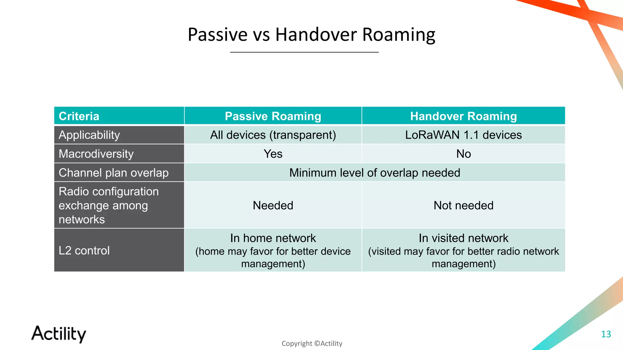 Copyright ©Actility
Passive vs Handover Roaming
13
Criteria Passive Roaming Handover Roaming
Applicability All devices (transparent) LoRaWAN 1.1 devices
Macrodiversity Yes No
Channel plan overlap Minimum level of overlap needed
Radio configuration
exchange among
networks
Needed Not needed
L2 control
In home network
(home may favor for better device
management)
In visited network
(visited may favor for better radio network
management)
 