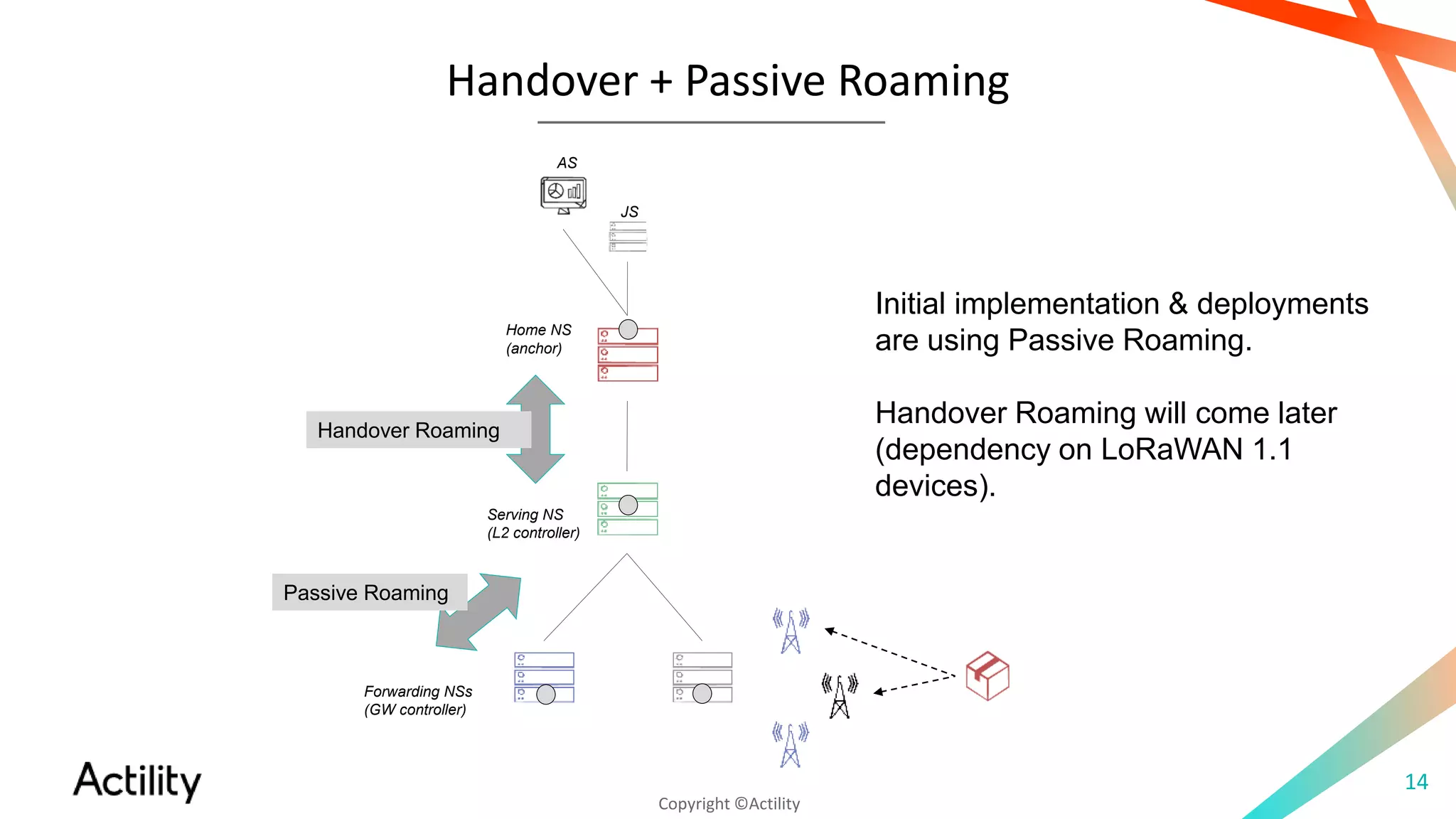 Copyright ©Actility
Handover + Passive Roaming
14
JS
Home NS
(anchor)
Serving NS
(L2 controller)
Forwarding NSs
(GW controller)
AS
Handover Roaming
Passive Roaming
Initial implementation & deployments
are using Passive Roaming.
Handover Roaming will come later
(dependency on LoRaWAN 1.1
devices).
 
