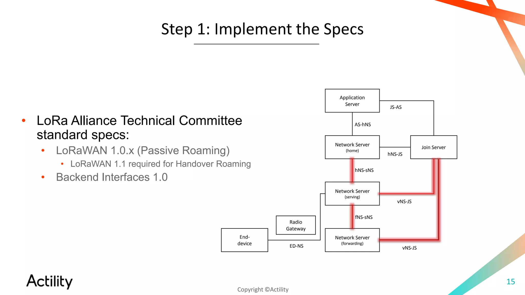 Copyright ©Actility
Step 1: Implement the Specs
15
End-
device
Network Server
(home)
ED-NS
Application
Server
Join Server
hNS-JS
AS-hNS
JS-AS
Network Server
(serving)
Network Server
(forwarding)
Radio
Gateway
hNS-sNS
vNS-JS
fNS-sNS
• LoRa Alliance Technical Committee
standard specs:
• LoRaWAN 1.0.x (Passive Roaming)
• LoRaWAN 1.1 required for Handover Roaming
• Backend Interfaces 1.0
vNS-JS
 