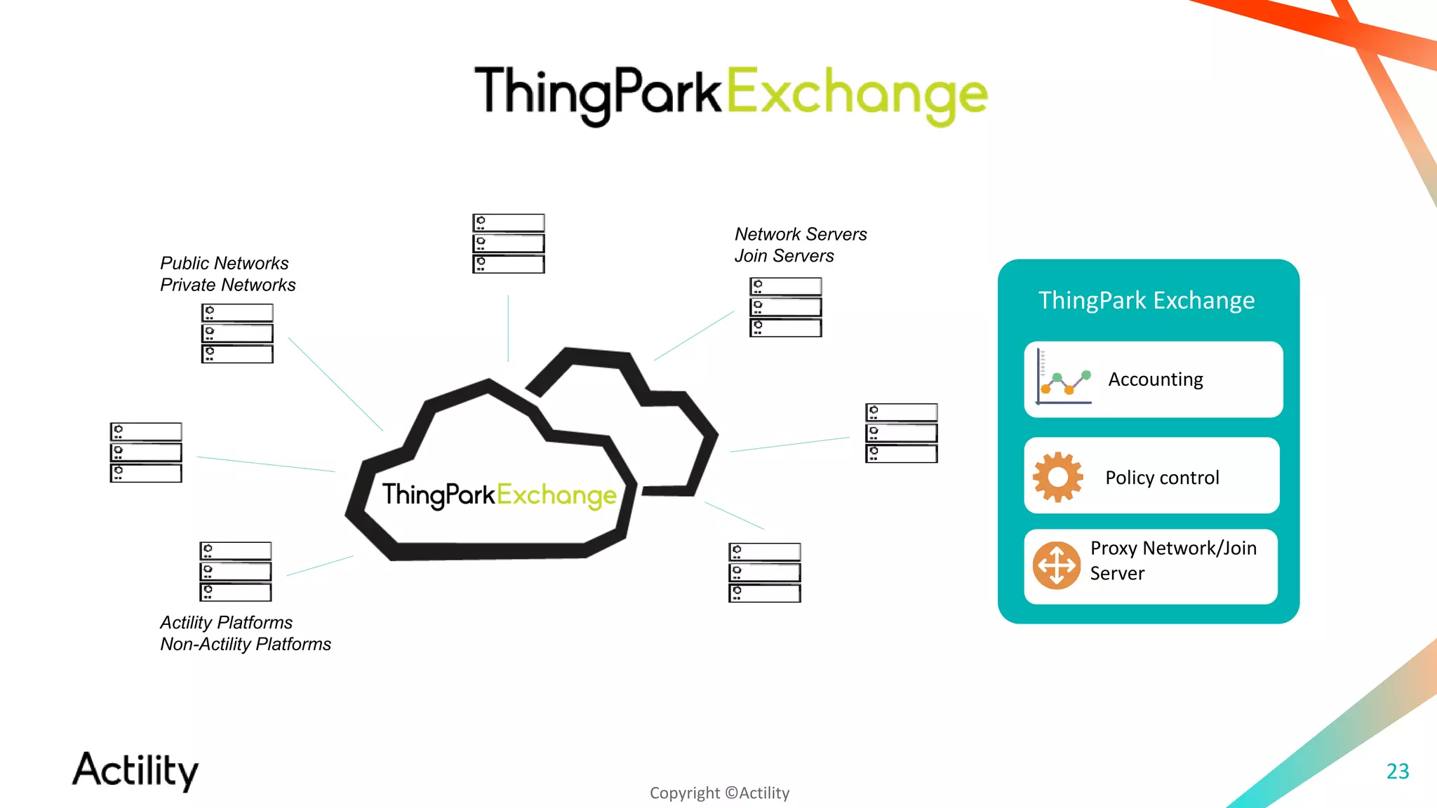 Copyright ©Actility
23
Proxy Network/Join
Server
ThingPark Exchange
Policy control
Accounting
Network Servers
Join Servers
Actility Platforms
Non-Actility Platforms
Public Networks
Private Networks
 