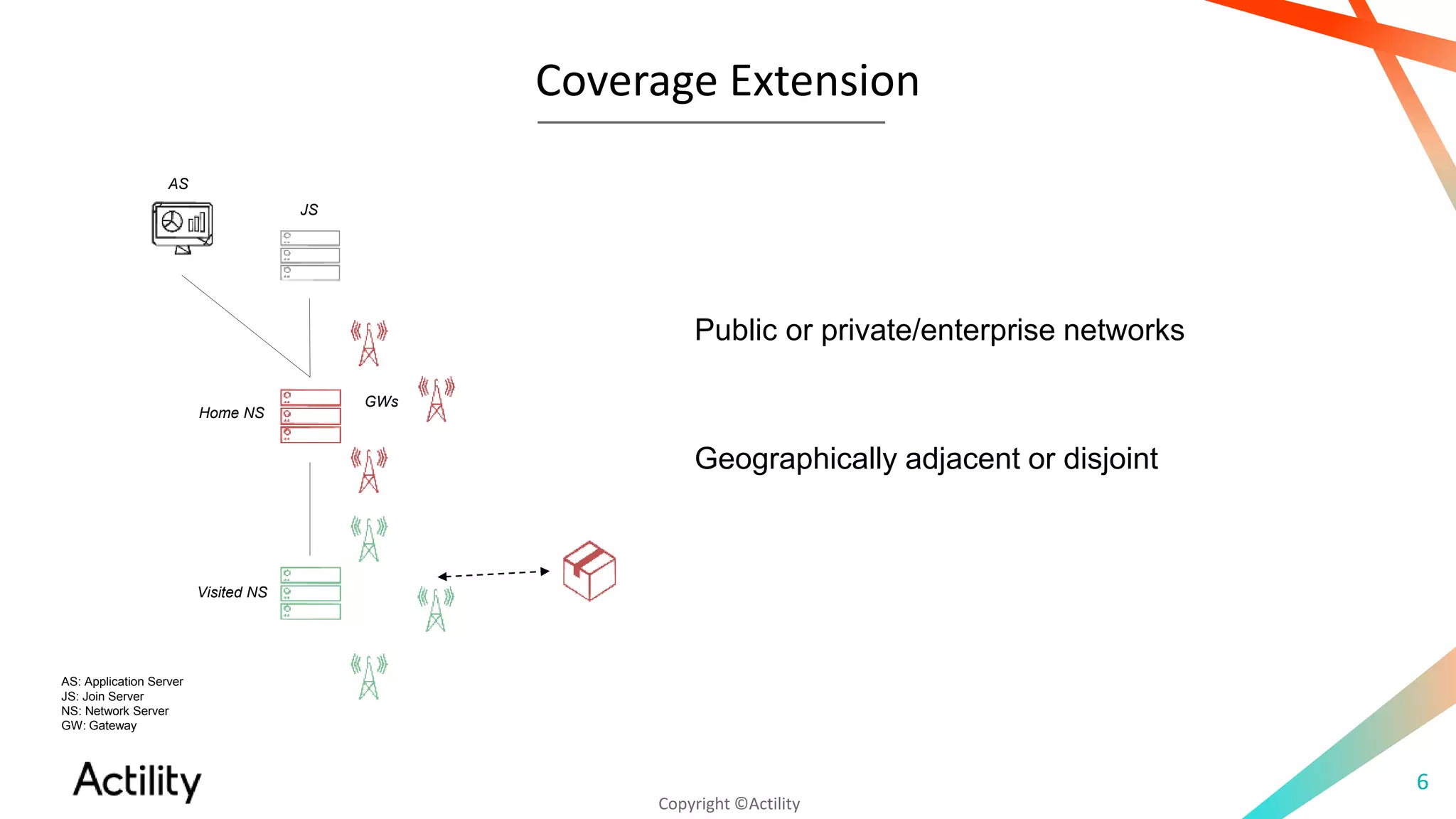 Copyright ©Actility
Coverage Extension
6
Public or private/enterprise networks
Home NS
JS
AS
Visited NS
Geographically adjacent or disjoint
AS: Application Server
JS: Join Server
NS: Network Server
GW: Gateway
GWs
 