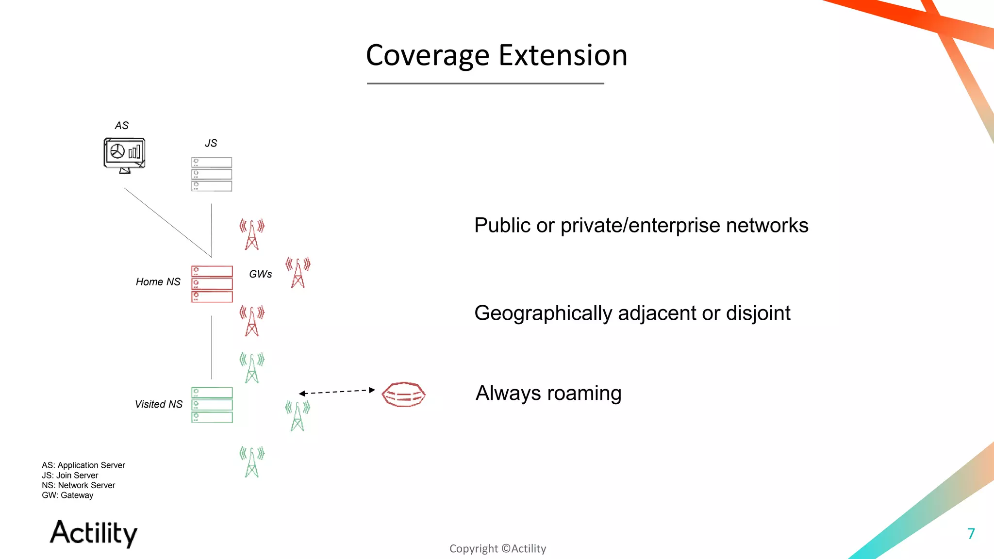 Copyright ©Actility
Coverage Extension
7
Public or private/enterprise networks
Geographically adjacent or disjoint
AS: Application Server
JS: Join Server
NS: Network Server
GW: Gateway
Always roaming
Home NS
JS
AS
Visited NS
GWs
 
