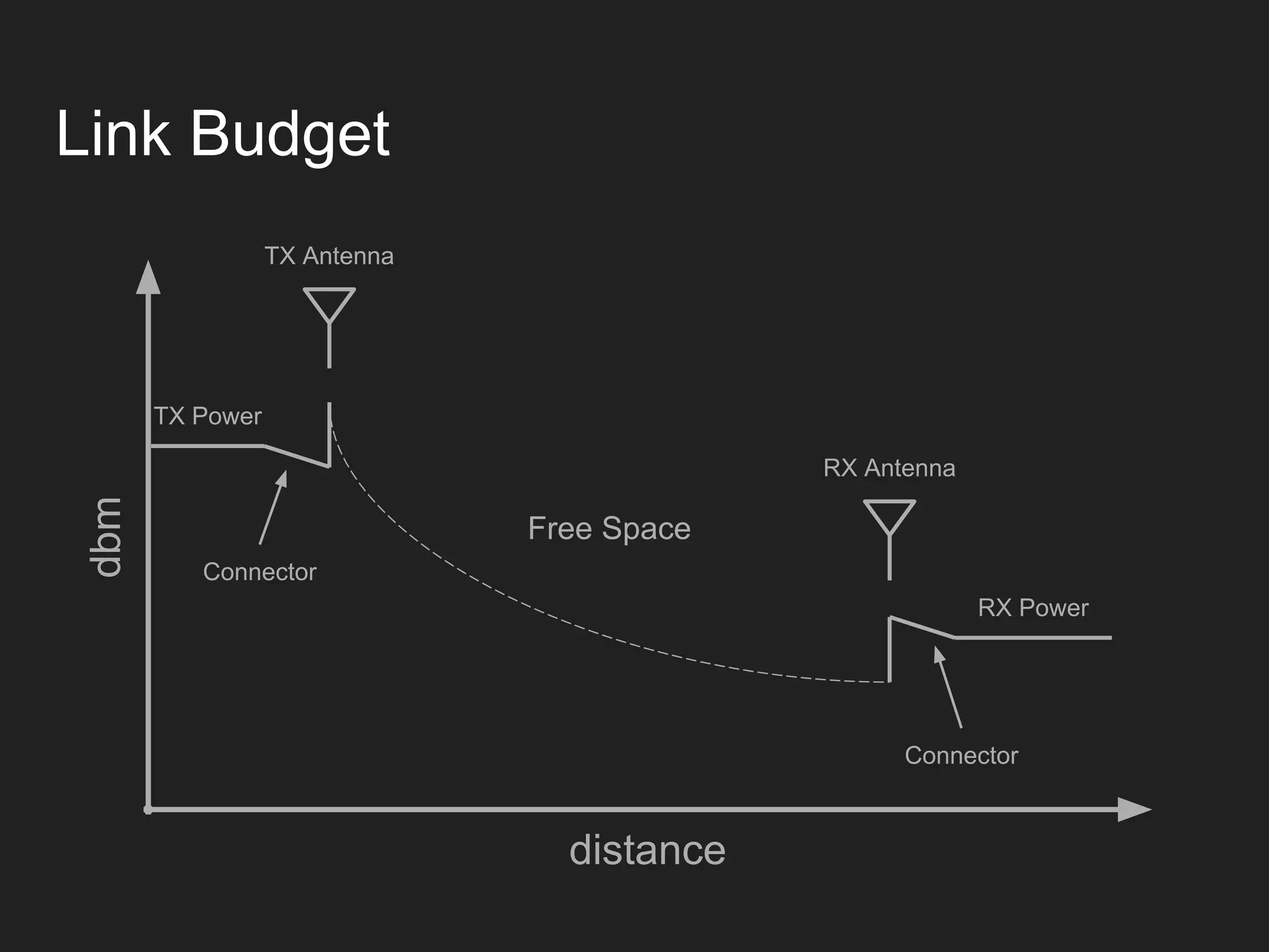 Link Budget
dbm
TX Power
RX Power
TX Antenna
RX Antenna
Connector
Connector
Free Space
distance
 