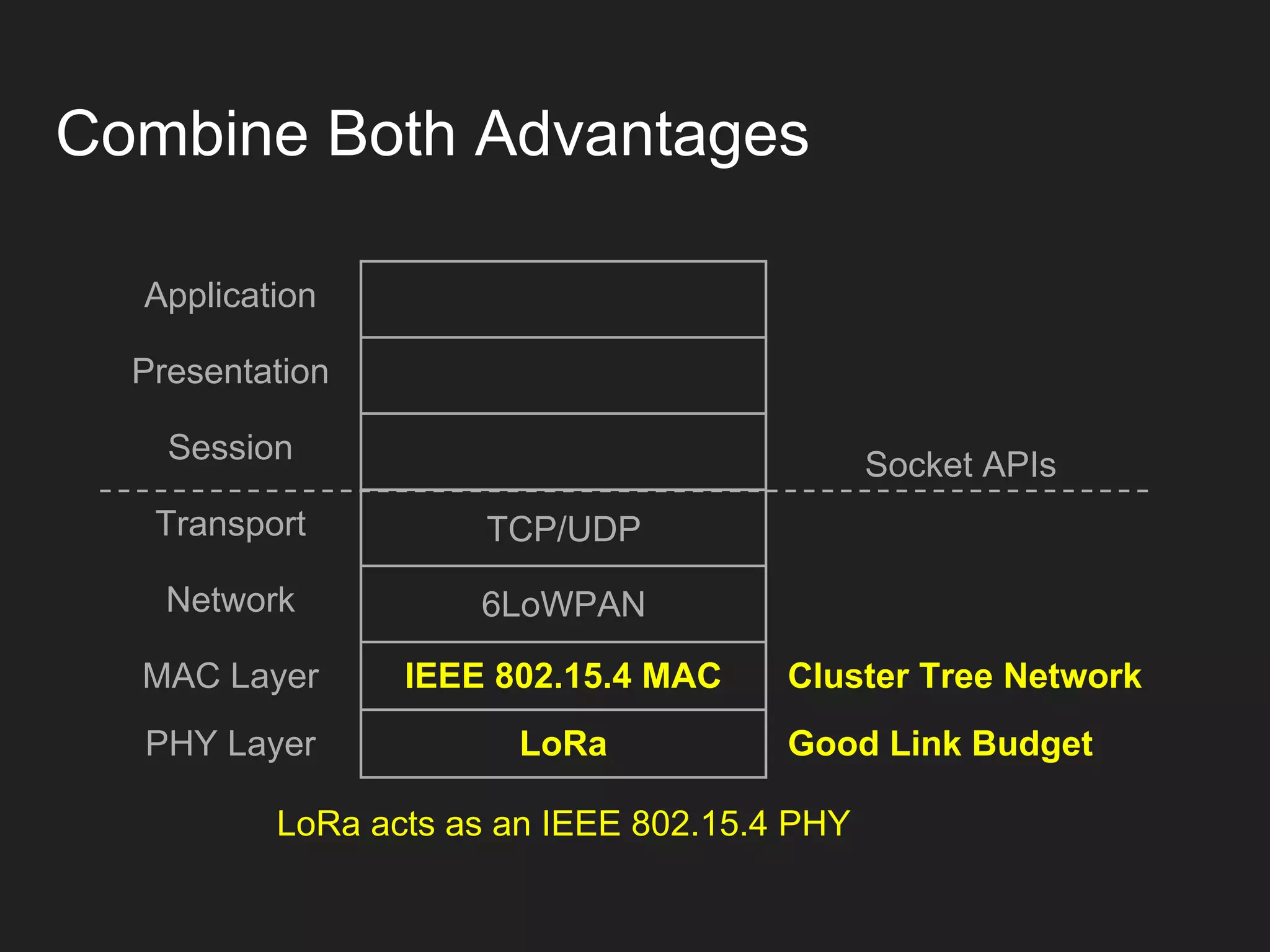 Combine Both Advantages
Application
Presentation
Session
Transport
Network
MAC Layer IEEE 802.15.4 MAC Cluster Tree Network
PHY Layer LoRa Good Link Budget
TCP/UDP
6LoWPAN
Socket APIs
LoRa acts as an IEEE 802.15.4 PHY
 