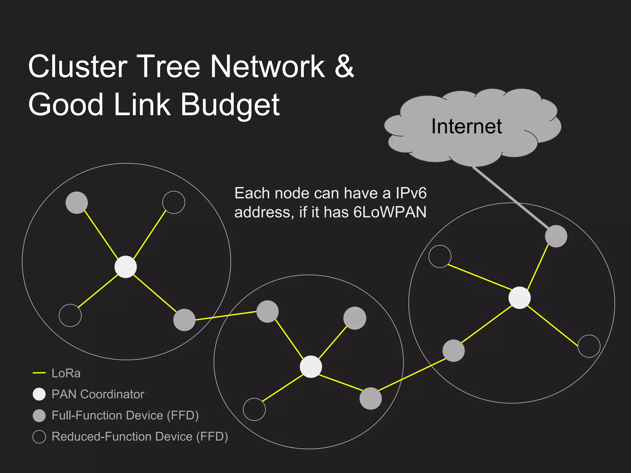 Cluster Tree Network &
Good Link Budget
Internet
PAN Coordinator
Full-Function Device (FFD)
Reduced-Function Device (FFD)
LoRa
Each node can have a IPv6
address, if it has 6LoWPAN
 