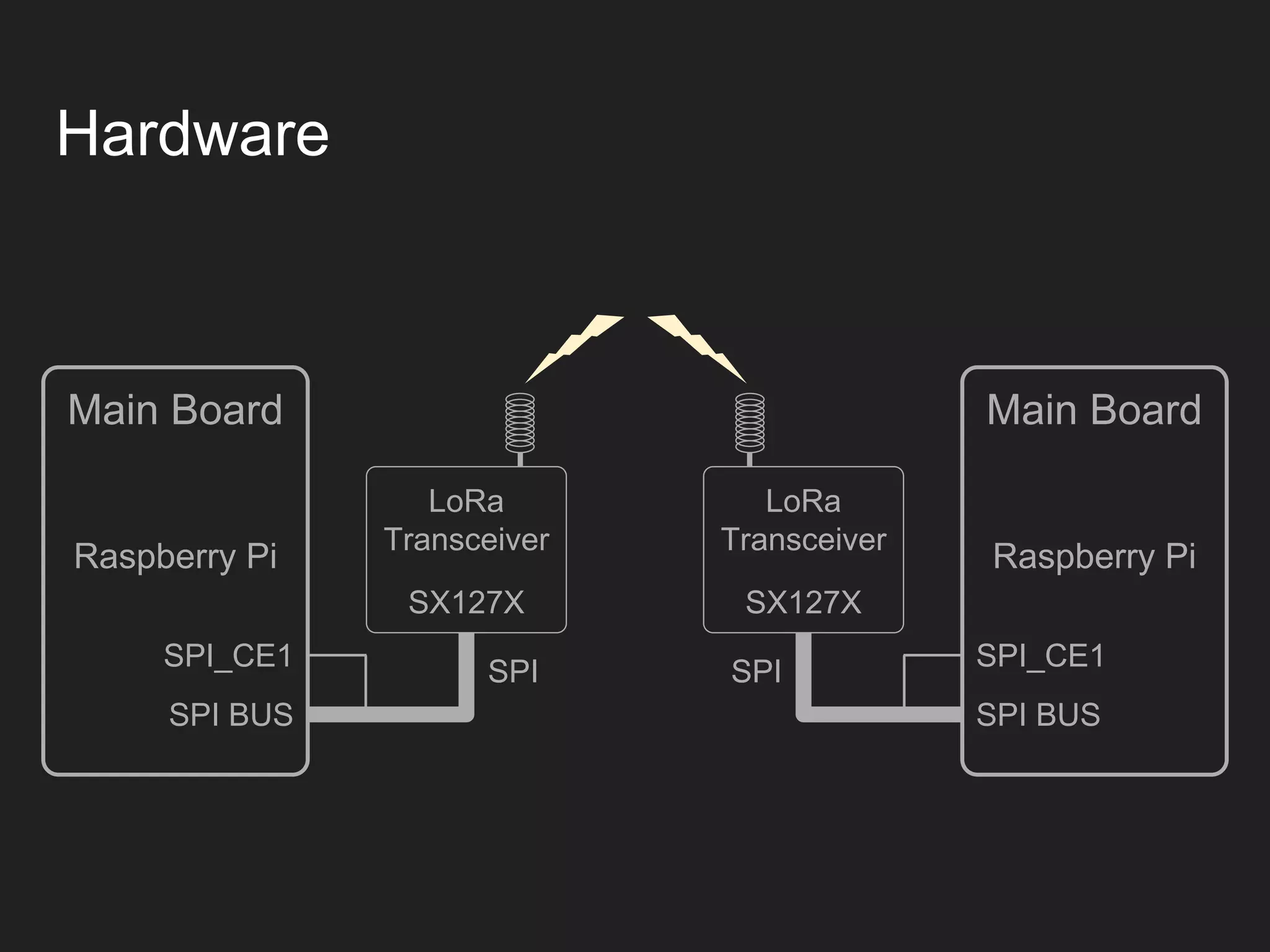 LoRa
Transceiver
Hardware
SX127X
SPI
Main Board
Raspberry Pi
SPI_CE1
SPI BUS
LoRa
Transceiver
SX127X
SPI
Main Board
Raspberry Pi
SPI_CE1
SPI BUS
 