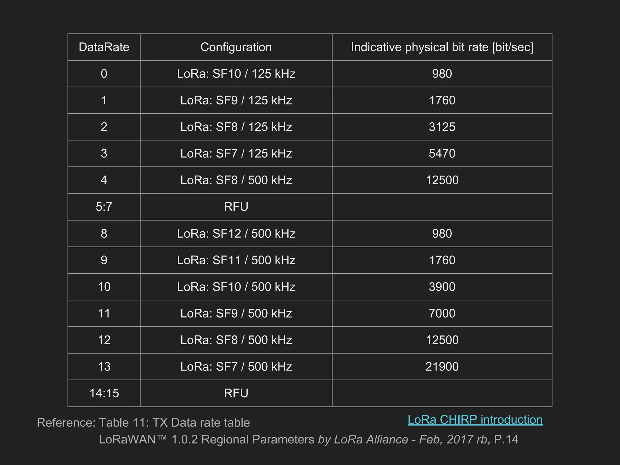 DataRate Configuration Indicative physical bit rate [bit/sec]
0 LoRa: SF10 / 125 kHz 980
1 LoRa: SF9 / 125 kHz 1760
2 LoRa: SF8 / 125 kHz 3125
3 LoRa: SF7 / 125 kHz 5470
4 LoRa: SF8 / 500 kHz 12500
5:7 RFU
8 LoRa: SF12 / 500 kHz 980
9 LoRa: SF11 / 500 kHz 1760
10 LoRa: SF10 / 500 kHz 3900
11 LoRa: SF9 / 500 kHz 7000
12 LoRa: SF8 / 500 kHz 12500
13 LoRa: SF7 / 500 kHz 21900
14:15 RFU
Reference: Table 11: TX Data rate table
LoRaWAN™ 1.0.2 Regional Parameters by LoRa Alliance - Feb, 2017 rb, P.14
LoRa CHIRP introduction
 