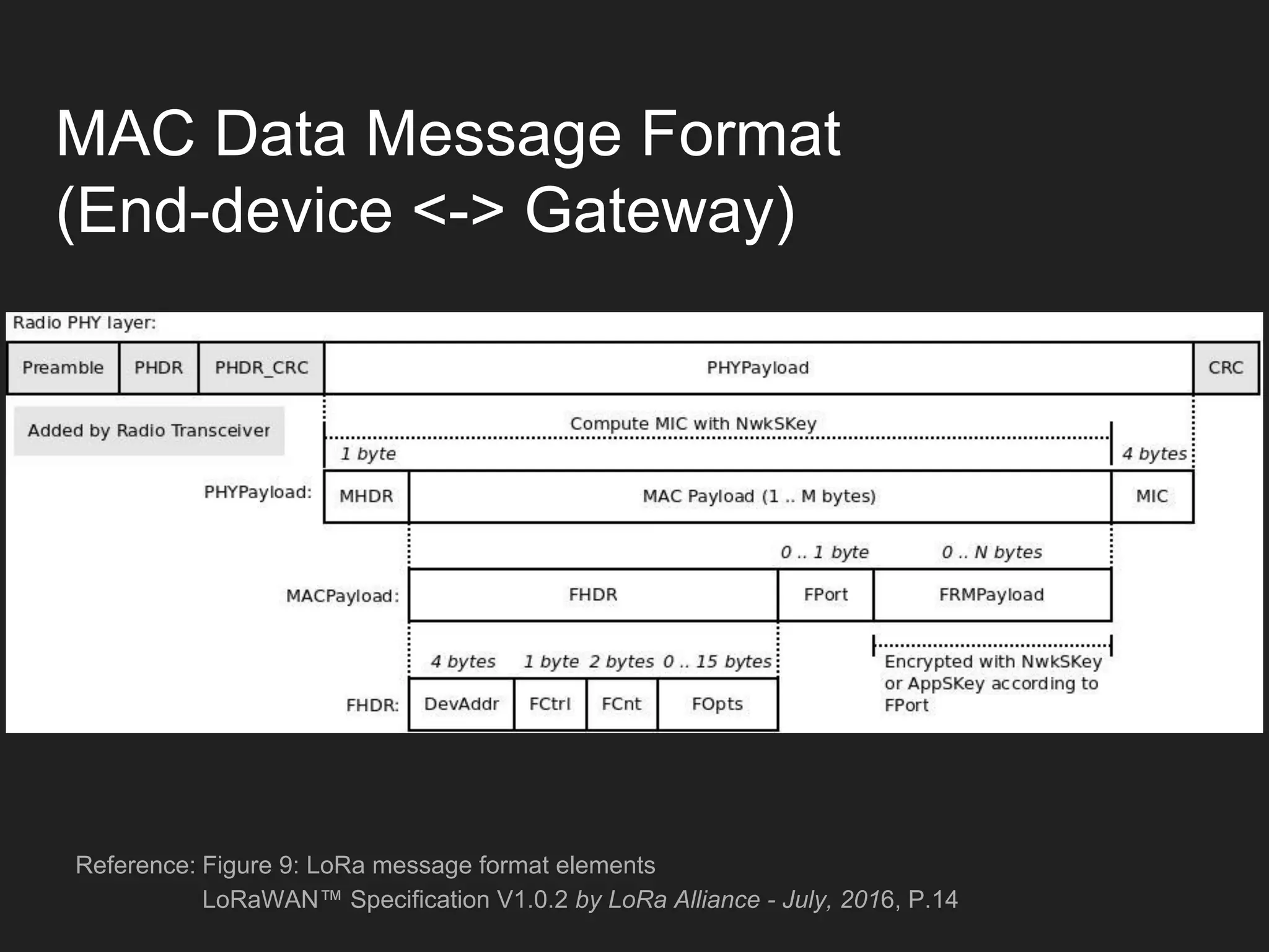 MAC Data Message Format
(End-device <-> Gateway)
Reference: Figure 9: LoRa message format elements
LoRaWAN™ Specification V1.0.2 by LoRa Alliance - July, 2016, P.14
 