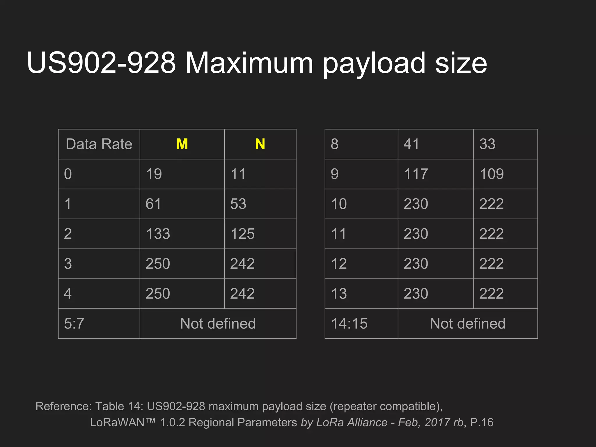 US902-928 Maximum payload size
Data Rate M N
0 19 11
1 61 53
2 133 125
3 250 242
4 250 242
5:7 Not defined
8 41 33
9 117 109
10 230 222
11 230 222
12 230 222
13 230 222
14:15 Not defined
Reference: Table 14: US902-928 maximum payload size (repeater compatible),
LoRaWAN™ 1.0.2 Regional Parameters by LoRa Alliance - Feb, 2017 rb, P.16
 