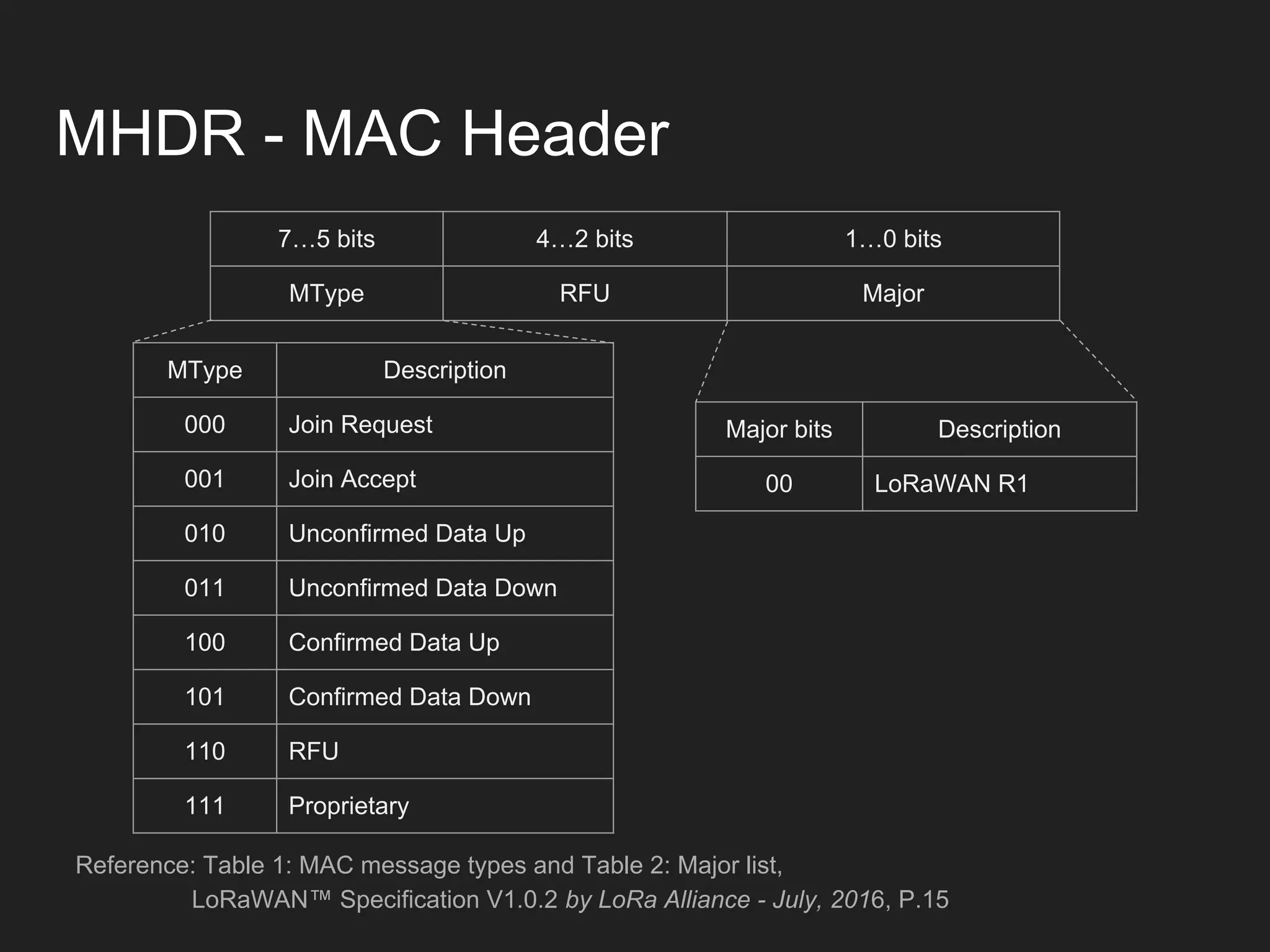 MHDR - MAC Header
7…5 bits 4…2 bits 1…0 bits
MType RFU Major
MType Description
000 Join Request
001 Join Accept
010 Unconfirmed Data Up
011 Unconfirmed Data Down
100 Confirmed Data Up
101 Confirmed Data Down
110 RFU
111 Proprietary
Major bits Description
00 LoRaWAN R1
Reference: Table 1: MAC message types and Table 2: Major list,
LoRaWAN™ Specification V1.0.2 by LoRa Alliance - July, 2016, P.15
 