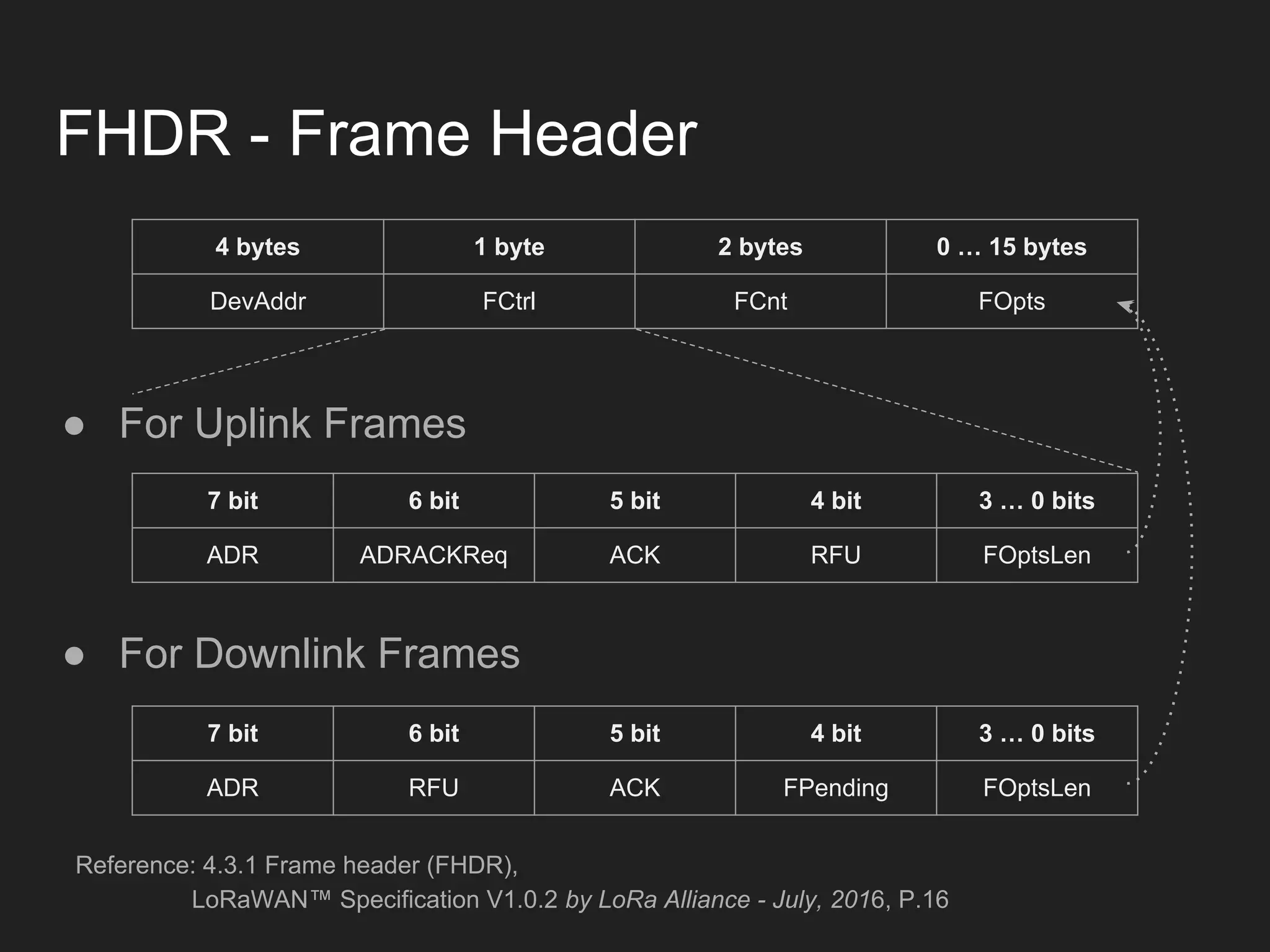 FHDR - Frame Header
● For Uplink Frames
● For Downlink Frames
7 bit 6 bit 5 bit 4 bit 3 … 0 bits
ADR ADRACKReq ACK RFU FOptsLen
7 bit 6 bit 5 bit 4 bit 3 … 0 bits
ADR RFU ACK FPending FOptsLen
4 bytes 1 byte 2 bytes 0 … 15 bytes
DevAddr FCtrl FCnt FOpts
Reference: 4.3.1 Frame header (FHDR),
LoRaWAN™ Specification V1.0.2 by LoRa Alliance - July, 2016, P.16
 