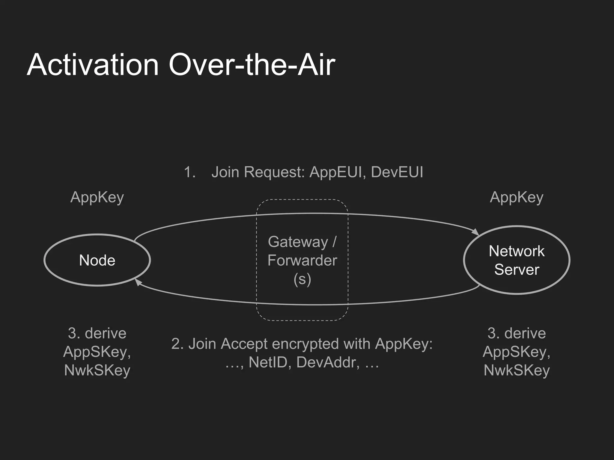 Activation Over-the-Air
Node
Gateway /
Forwarder
(s)
Network
Server
AppKey AppKey
1. Join Request: AppEUI, DevEUI
2. Join Accept encrypted with AppKey:
…, NetID, DevAddr, …
3. derive
AppSKey,
NwkSKey
3. derive
AppSKey,
NwkSKey
 