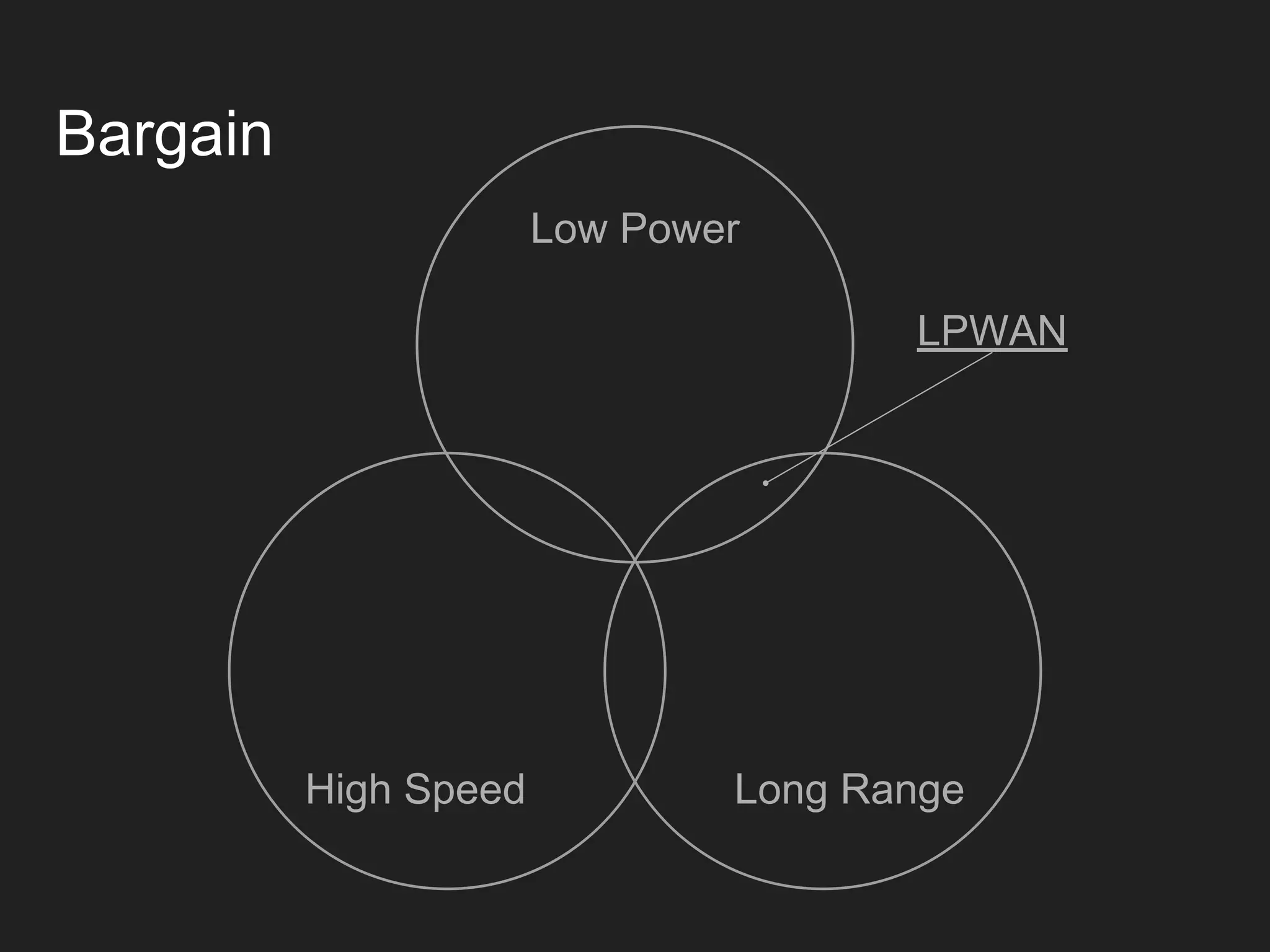 Low Power
Long RangeHigh Speed
Bargain
LPWAN
 