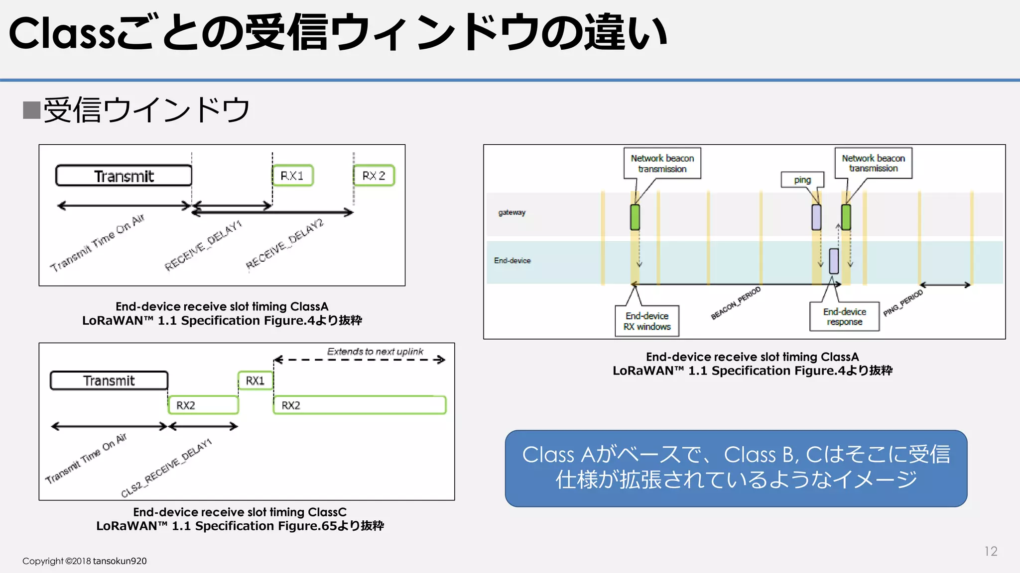 Copyright ©2018 tansokun920
Classごとの受信ウィンドウの違い
受信ウインドウ
12
End-device receive slot timing ClassA
LoRaWAN™ 1.1 Specification Figure.4より抜粋
End-device receive slot timing ClassC
LoRaWAN™ 1.1 Specification Figure.65より抜粋
End-device receive slot timing ClassA
LoRaWAN™ 1.1 Specification Figure.4より抜粋
Class Aがベースで、Class B, Cはそこに受信
仕様が拡張されているようなイメージ
 