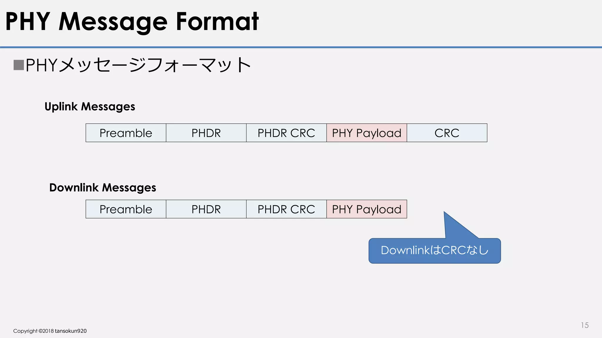 Copyright ©2018 tansokun920
PHY Message Format
PHYメッセージフォーマット
15
Preamble PHDR PHDR CRC PHY Payload CRC
Preamble PHDR PHDR CRC PHY Payload
Uplink Messages
Downlink Messages
DownlinkはCRCなし
 