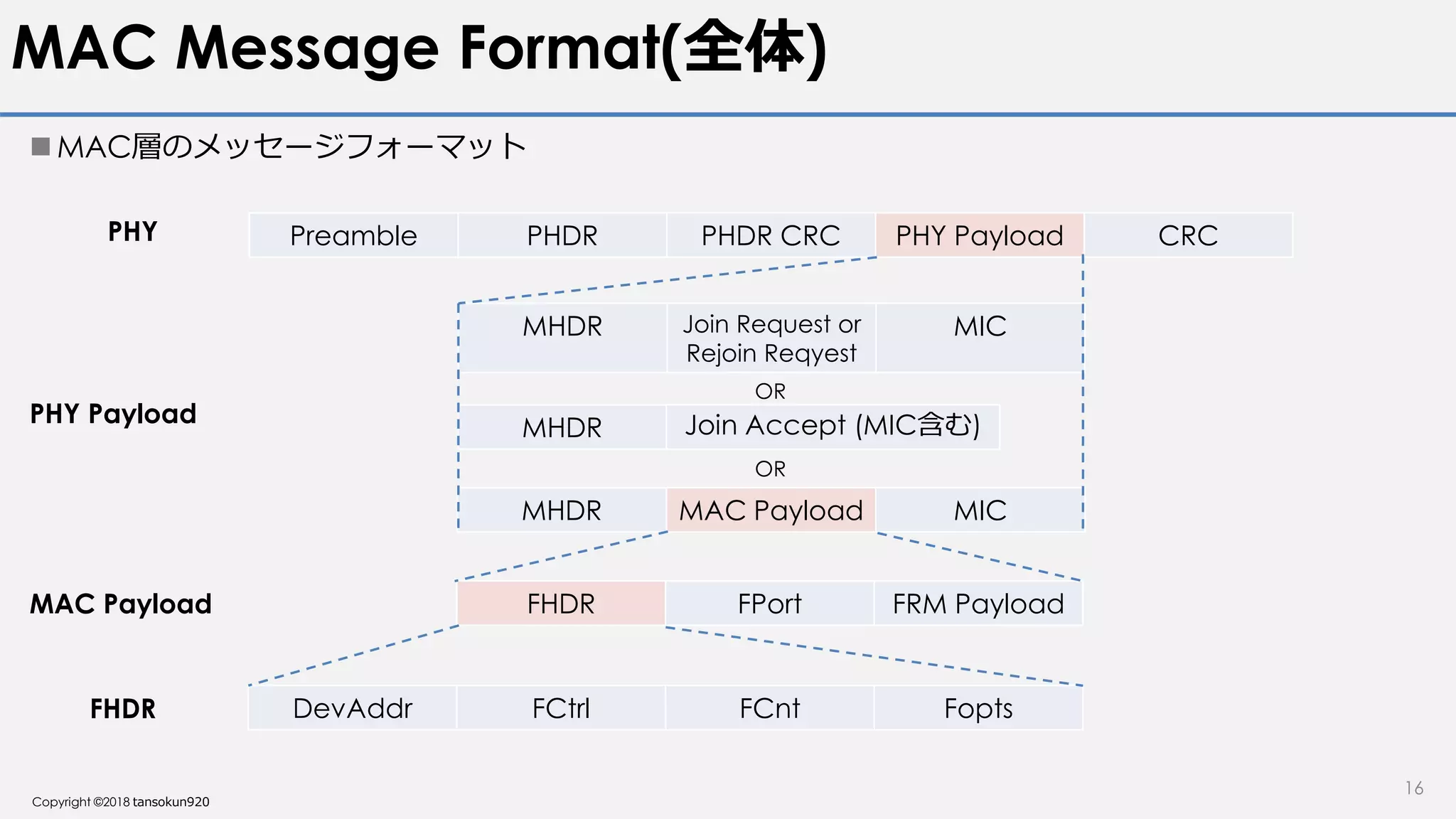 Copyright ©2018 tansokun920
MAC Message Format(全体)
 MAC層のメッセージフォーマット
16
Preamble PHDR PHDR CRC PHY Payload CRCPHY
MHDR MAC Payload MIC
MHDR Join Request or
Rejoin Reqyest
MIC
MHDR Join Accept (MIC含む)
OR
OR
FHDR FPort FRM Payload
PHY Payload
MAC Payload
DevAddr FCtrl FCnt FoptsFHDR
 