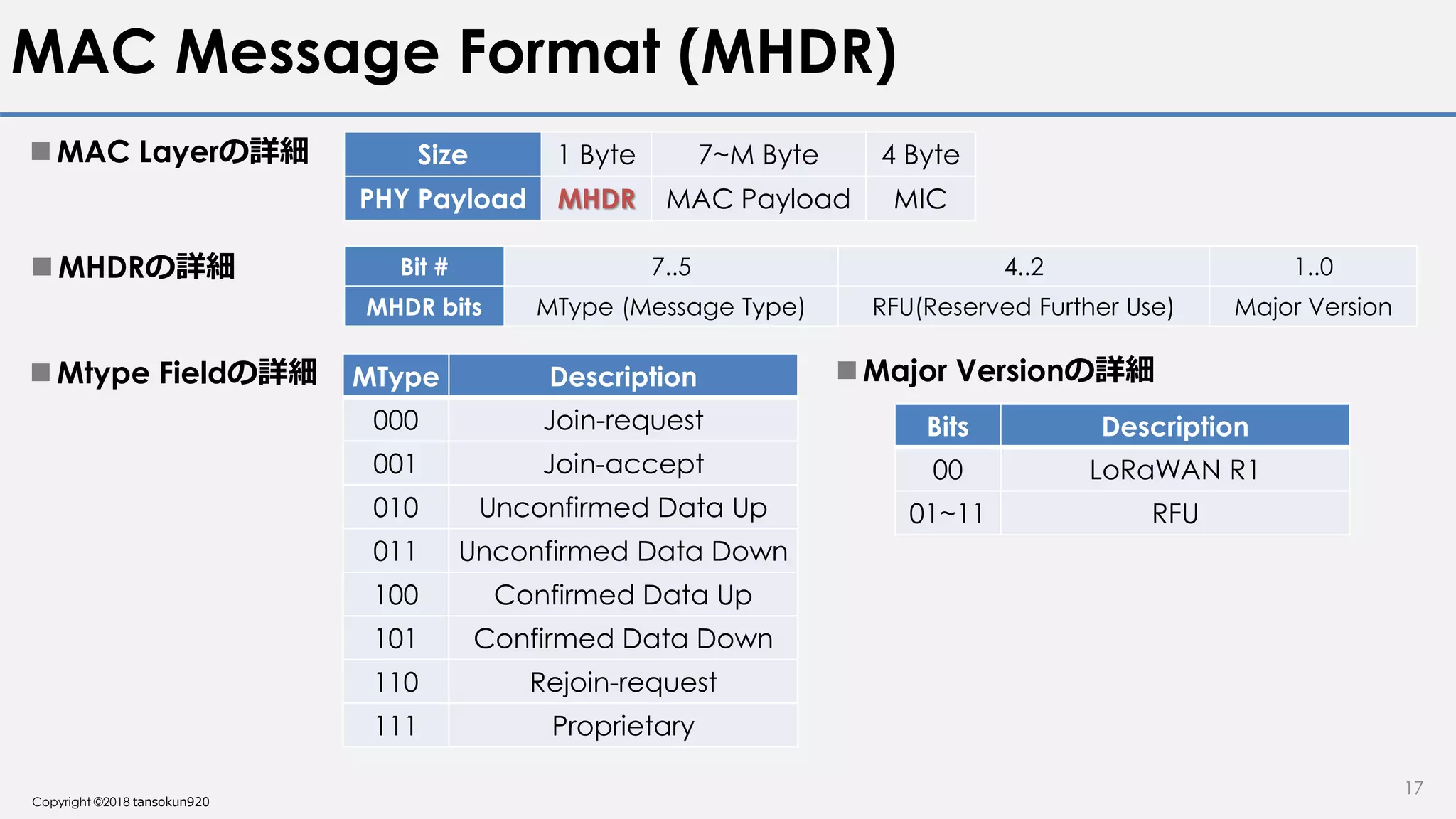 Copyright ©2018 tansokun920
MAC Message Format (MHDR)
 MAC Layerの詳細
17
Bit # 7..5 4..2 1..0
MHDR bits MType (Message Type) RFU(Reserved Further Use) Major Version
Size 1 Byte 7~M Byte 4 Byte
PHY Payload MHDR MAC Payload MIC
 MHDRの詳細
MType Description
000 Join-request
001 Join-accept
010 Unconfirmed Data Up
011 Unconfirmed Data Down
100 Confirmed Data Up
101 Confirmed Data Down
110 Rejoin-request
111 Proprietary
 Mtype Fieldの詳細  Major Versionの詳細
Bits Description
00 LoRaWAN R1
01~11 RFU
 