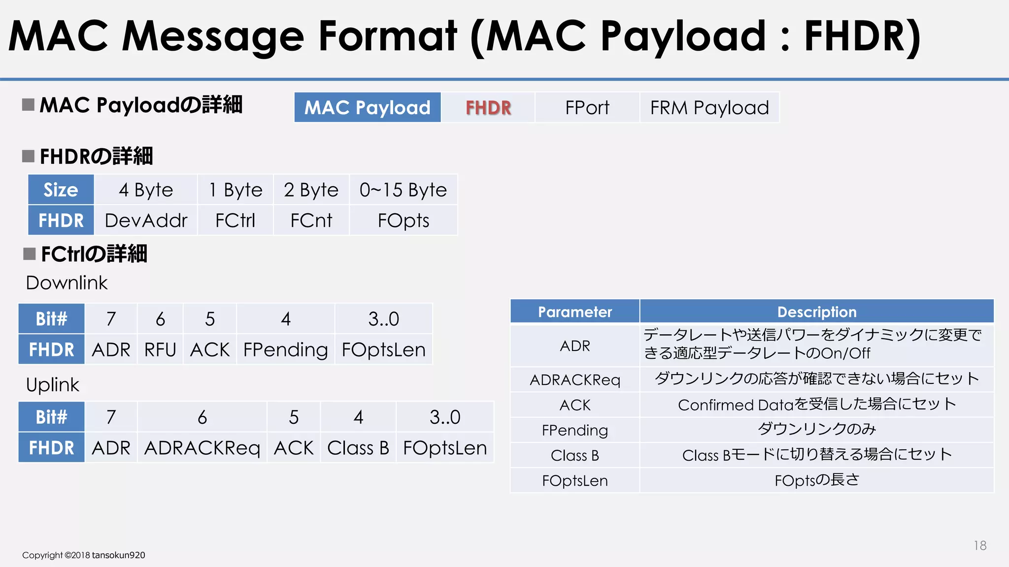 Copyright ©2018 tansokun920
MAC Message Format (MAC Payload : FHDR)
 MAC Payloadの詳細
18
MAC Payload FHDR FPort FRM Payload
 FHDRの詳細
Size 4 Byte 1 Byte 2 Byte 0~15 Byte
FHDR DevAddr FCtrl FCnt FOpts
 FCtrlの詳細
Bit# 7 6 5 4 3..0
FHDR ADR RFU ACK FPending FOptsLen
Bit# 7 6 5 4 3..0
FHDR ADR ADRACKReq ACK Class B FOptsLen
Downlink
Uplink
Parameter Description
ADR
データレートや送信パワーをダイナミックに変更で
きる適応型データレートのOn/Off
ADRACKReq ダウンリンクの応答が確認できない場合にセット
ACK Confirmed Dataを受信した場合にセット
FPending ダウンリンクのみ
Class B Class Bモードに切り替える場合にセット
FOptsLen FOptsの長さ
 