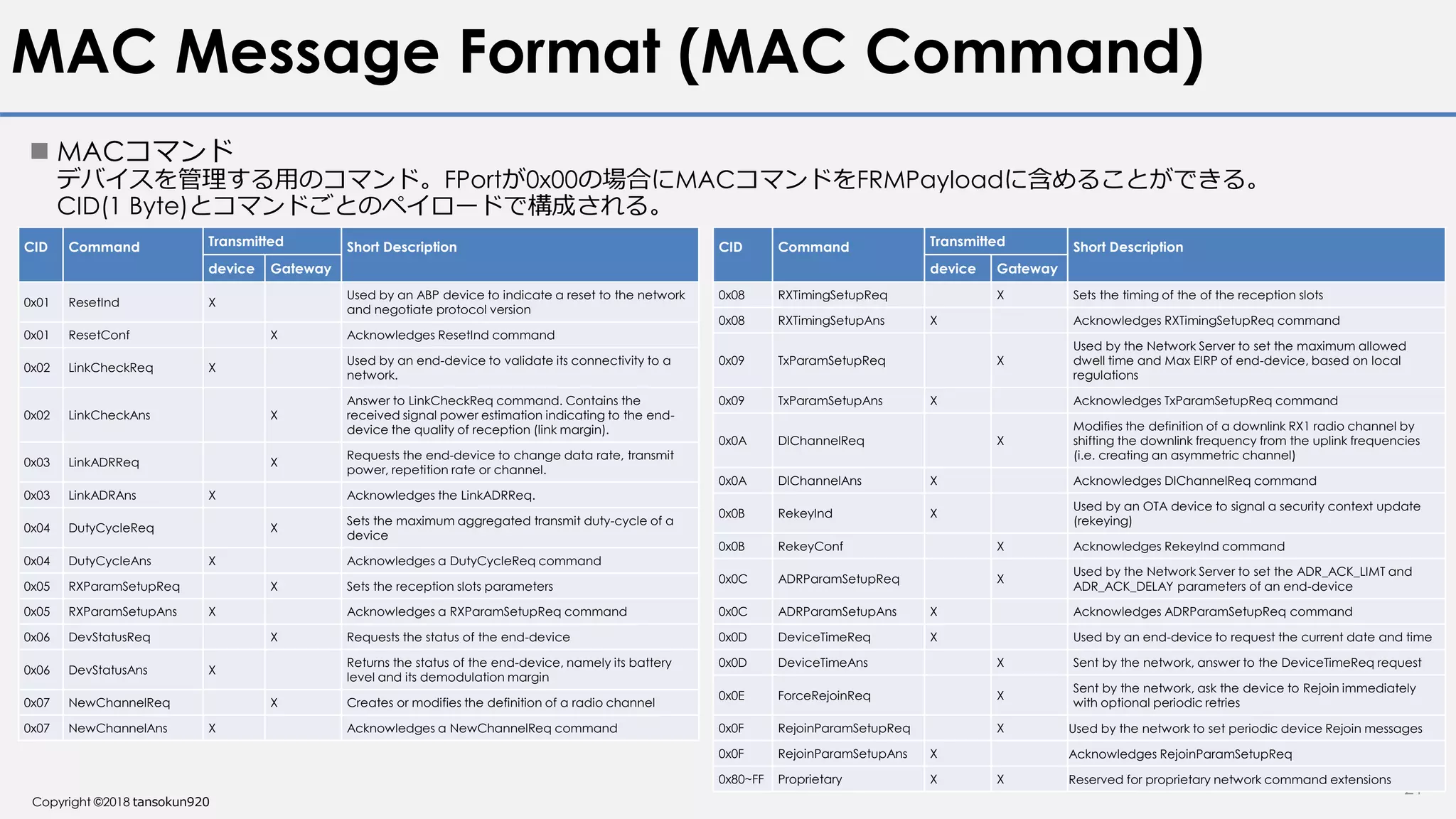 Copyright ©2018 tansokun920
MAC Message Format (MAC Command)
 MACコマンド
デバイスを管理する用のコマンド。FPortが0x00の場合にMACコマンドをFRMPayloadに含めることができる。
CID(1 Byte)とコマンドごとのペイロードで構成される。
21
CID Command Transmitted Short Description
device Gateway
0x01 ResetInd X
Used by an ABP device to indicate a reset to the network
and negotiate protocol version
0x01 ResetConf X Acknowledges ResetInd command
0x02 LinkCheckReq X
Used by an end-device to validate its connectivity to a
network.
0x02 LinkCheckAns X
Answer to LinkCheckReq command. Contains the
received signal power estimation indicating to the end-
device the quality of reception (link margin).
0x03 LinkADRReq X
Requests the end-device to change data rate, transmit
power, repetition rate or channel.
0x03 LinkADRAns X Acknowledges the LinkADRReq.
0x04 DutyCycleReq X
Sets the maximum aggregated transmit duty-cycle of a
device
0x04 DutyCycleAns X Acknowledges a DutyCycleReq command
0x05 RXParamSetupReq X Sets the reception slots parameters
0x05 RXParamSetupAns X Acknowledges a RXParamSetupReq command
0x06 DevStatusReq X Requests the status of the end-device
0x06 DevStatusAns X
Returns the status of the end-device, namely its battery
level and its demodulation margin
0x07 NewChannelReq X Creates or modifies the definition of a radio channel
0x07 NewChannelAns X Acknowledges a NewChannelReq command
CID Command Transmitted Short Description
device Gateway
0x08 RXTimingSetupReq X Sets the timing of the of the reception slots
0x08 RXTimingSetupAns X Acknowledges RXTimingSetupReq command
0x09 TxParamSetupReq X
Used by the Network Server to set the maximum allowed
dwell time and Max EIRP of end-device, based on local
regulations
0x09 TxParamSetupAns X Acknowledges TxParamSetupReq command
0x0A DlChannelReq X
Modifies the definition of a downlink RX1 radio channel by
shifting the downlink frequency from the uplink frequencies
(i.e. creating an asymmetric channel)
0x0A DlChannelAns X Acknowledges DlChannelReq command
0x0B RekeyInd X
Used by an OTA device to signal a security context update
(rekeying)
0x0B RekeyConf X Acknowledges RekeyInd command
0x0C ADRParamSetupReq X
Used by the Network Server to set the ADR_ACK_LIMT and
ADR_ACK_DELAY parameters of an end-device
0x0C ADRParamSetupAns X Acknowledges ADRParamSetupReq command
0x0D DeviceTimeReq X Used by an end-device to request the current date and time
0x0D DeviceTimeAns X Sent by the network, answer to the DeviceTimeReq request
0x0E ForceRejoinReq X
Sent by the network, ask the device to Rejoin immediately
with optional periodic retries
0x0F RejoinParamSetupReq X Used by the network to set periodic device Rejoin messages
0x0F RejoinParamSetupAns X Acknowledges RejoinParamSetupReq
0x80~FF Proprietary X X Reserved for proprietary network command extensions
 