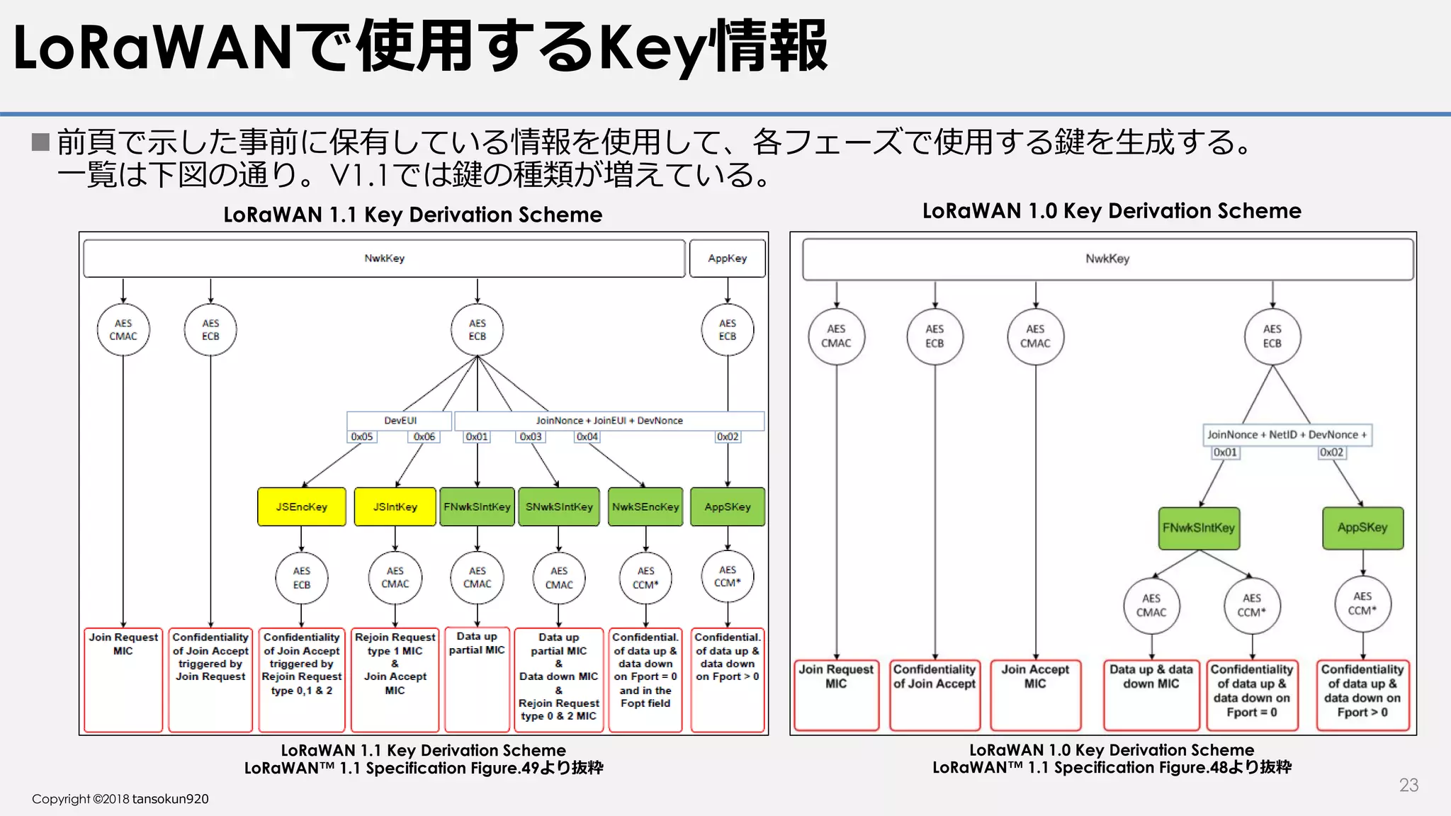 Copyright ©2018 tansokun920
LoRaWANで使用するKey情報
 前頁で示した事前に保有している情報を使用して、各フェーズで使用する鍵を生成する。
一覧は下図の通り。V1.1では鍵の種類が増えている。
23
LoRaWAN 1.1 Key Derivation Scheme
LoRaWAN™ 1.1 Specification Figure.49より抜粋
LoRaWAN 1.0 Key Derivation Scheme
LoRaWAN™ 1.1 Specification Figure.48より抜粋
LoRaWAN 1.1 Key Derivation Scheme LoRaWAN 1.0 Key Derivation Scheme
 