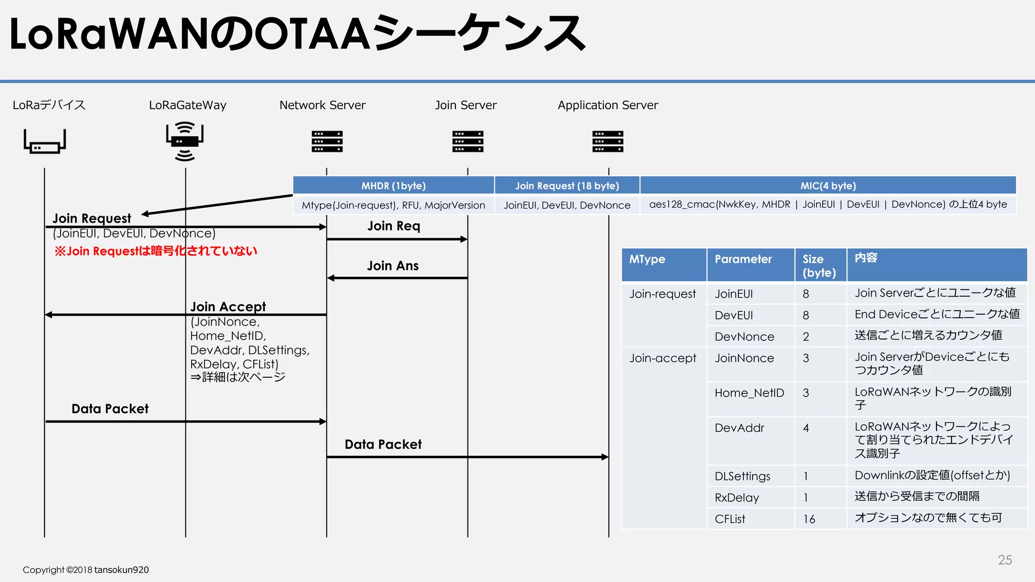Copyright ©2018 tansokun920
LoRaWANのOTAAシーケンス
25
LoRaGateWayLoRaデバイス Network Server Join Server Application Server
Join Request
(JoinEUI, DevEUI, DevNonce)
Join Req
Join Ans
Join Accept
(JoinNonce,
Home_NetID,
DevAddr, DLSettings,
RxDelay, CFList)
⇒詳細は次ページ
Data Packet
Data Packet
MType Parameter Size
(byte)
内容
Join-request JoinEUI 8 Join Serverごとにユニークな値
DevEUI 8 End Deviceごとにユニークな値
DevNonce 2 送信ごとに増えるカウンタ値
Join-accept JoinNonce 3 Join ServerがDeviceごとにも
つカウンタ値
Home_NetID 3 LoRaWANネットワークの識別
子
DevAddr 4 LoRaWANネットワークによっ
て割り当てられたエンドデバイ
ス識別子
DLSettings 1 Downlinkの設定値(offsetとか)
RxDelay 1 送信から受信までの間隔
CFList 16 オプションなので無くても可
MHDR (1byte) Join Request (18 byte) MIC(4 byte)
Mtype(Join-request), RFU, MajorVersion JoinEUI, DevEUI, DevNonce aes128_cmac(NwkKey, MHDR | JoinEUI | DevEUI | DevNonce) の上位4 byte
※Join Requestは暗号化されていない
 