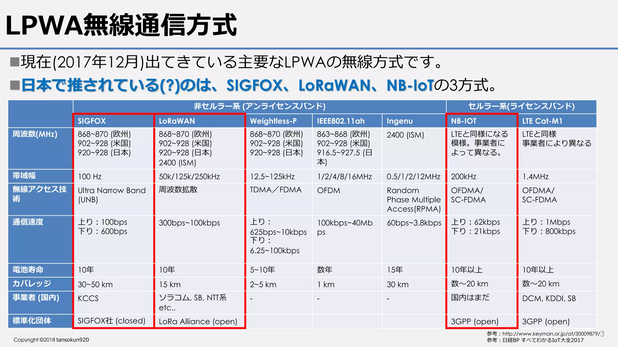 Copyright ©2018 tansokun920
LPWA無線通信方式
現在(2017年12月)出てきている主要なLPWAの無線方式です。
日本で推されている(?)のは、SIGFOX、LoRaWAN、NB-IoTの3方式。
非セルラー系 (アンライセンスバンド) セルラー系(ライセンスバンド)
SIGFOX LoRaWAN Weightless-P IEEE802.11ah Ingenu NB-IOT LTE Cat-M1
周波数(MHz) 868~870 (欧州)
902~928 (米国)
920~928 (日本)
868~870 (欧州)
902~928 (米国)
920~928 (日本)
2400 (ISM)
868~870 (欧州)
902~928 (米国)
920~928 (日本)
863~868 (欧州)
902~928 (米国)
916.5~927.5 (日
本)
2400 (ISM) LTEと同様になる
模様。事業者に
よって異なる。
LTEと同様
事業者により異なる
帯域幅 100 Hz 50k/125k/250kHz 12.5~125kHz 1/2/4/8/16MHz 0.5/1/2/12MHz 200kHz 1.4MHz
無線アクセス技
術
Ultra Narrow Band
(UNB)
周波数拡散 TDMA／FDMA OFDM Random
Phase Multiple
Access(RPMA)
OFDMA/
SC-FDMA
OFDMA/
SC-FDMA
通信速度 上り：100bps
下り：600bps
300bps~100kbps 上り：
625bps~10kbps
下り：
6.25~100kbps
100kbps~40Mb
ps
60bps~3.8kbps 上り：62kbps
下り：21kbps
上り：1Mbps
下り：800kbps
電池寿命 10年 10年 5~10年 数年 15年 10年以上 10年以上
カバレッジ 30~50 km 15 km 2~5 km 1 km 30 km 数～20 km 数～20 km
事業者 (国内) KCCS ソラコム, SB, NTT系
etc..
- - - 国内はまだ DCM, KDDI, SB
標準化団体 SIGFOX社 (closed) LoRa Alliance (open) 3GPP (open) 3GPP (open)
参考：日経BP すべてわかるIoT大全2017
参考：http://www.keyman.or.jp/at/30009879/3
 