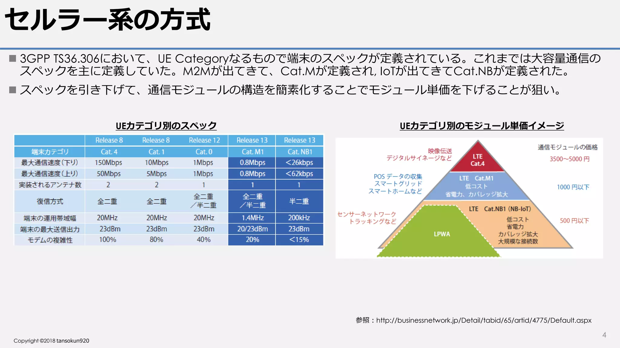 Copyright ©2018 tansokun920
セルラー系の方式
 3GPP TS36.306において、UE Categoryなるもので端末のスペックが定義されている。これまでは大容量通信の
スペックを主に定義していた。M2Mが出てきて、Cat.Mが定義され, IoTが出てきてCat.NBが定義された。
 スペックを引き下げて、通信モジュールの構造を簡素化することでモジュール単価を下げることが狙い。
参照：http://businessnetwork.jp/Detail/tabid/65/artid/4775/Default.aspx
UEカテゴリ別のスペック UEカテゴリ別のモジュール単価イメージ
4
 