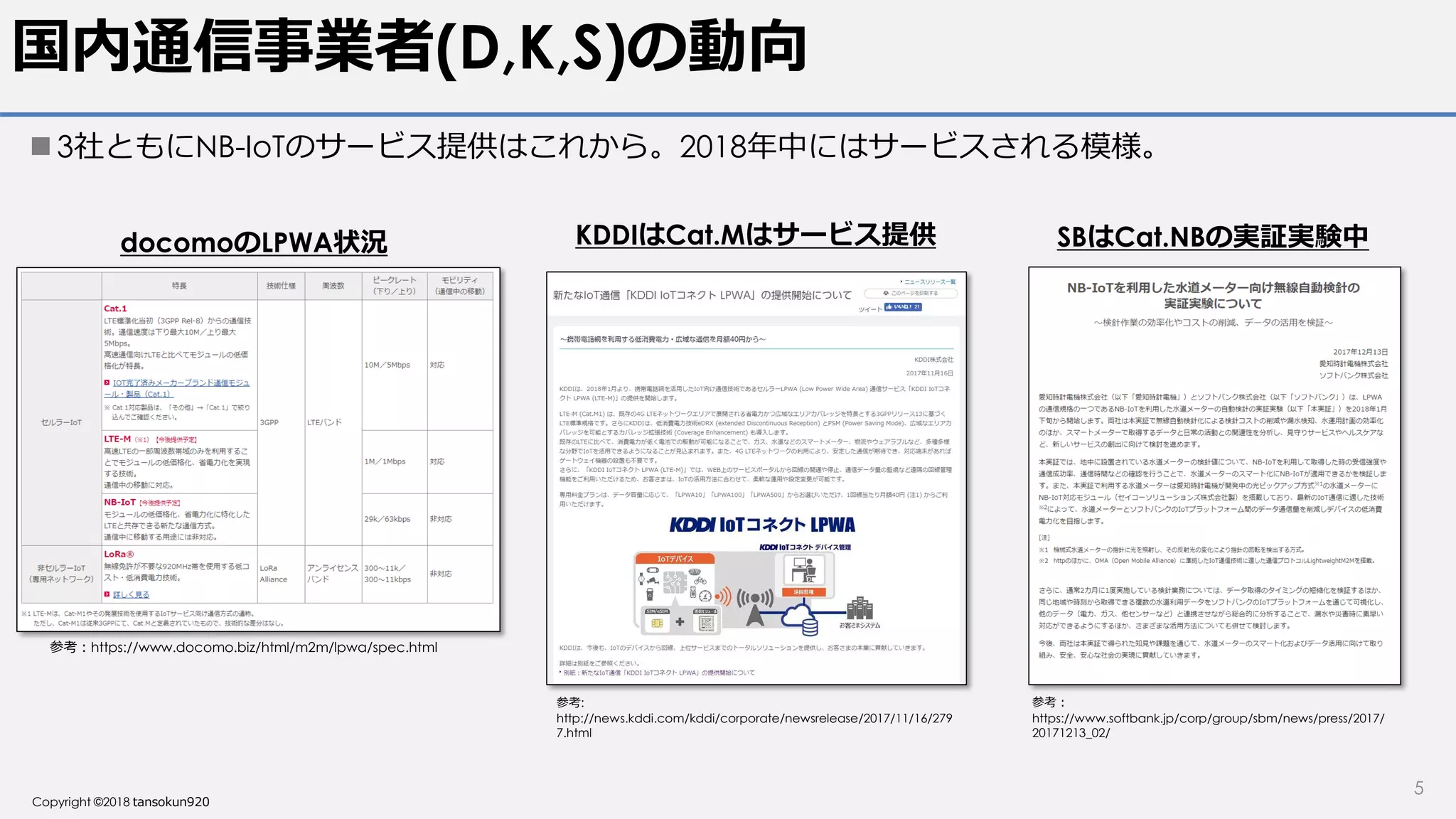 Copyright ©2018 tansokun920
国内通信事業者(D,K,S)の動向
 3社ともにNB-IoTのサービス提供はこれから。2018年中にはサービスされる模様。
参考：https://www.docomo.biz/html/m2m/lpwa/spec.html
docomoのLPWA状況
参考:
http://news.kddi.com/kddi/corporate/newsrelease/2017/11/16/279
7.html
KDDIはCat.Mはサービス提供 SBはCat.NBの実証実験中
参考：
https://www.softbank.jp/corp/group/sbm/news/press/2017/
20171213_02/
5
 
