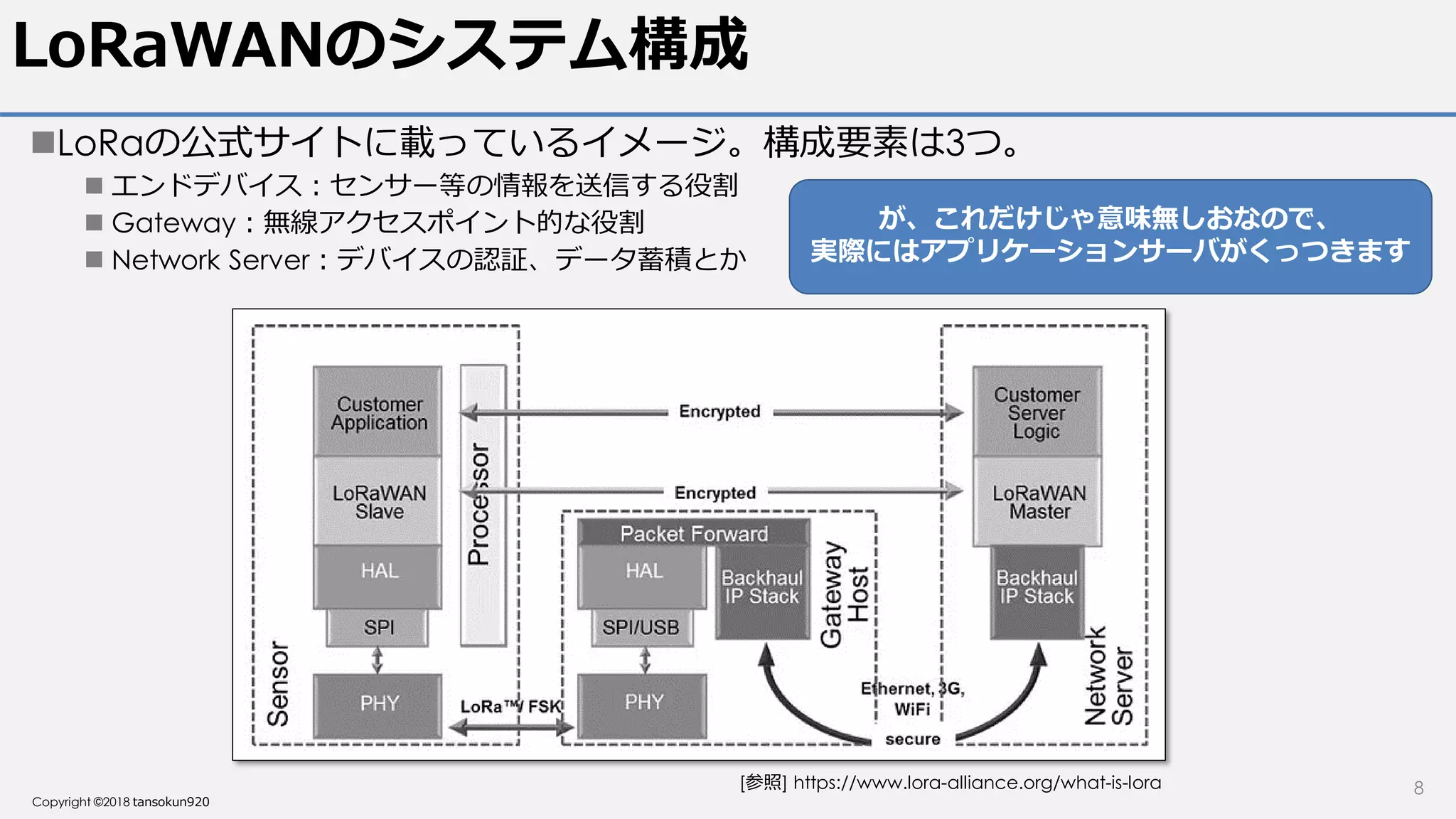 Copyright ©2018 tansokun920
LoRaWANのシステム構成
LoRaの公式サイトに載っているイメージ。構成要素は3つ。
 エンドデバイス：センサー等の情報を送信する役割
 Gateway：無線アクセスポイント的な役割
 Network Server：デバイスの認証、データ蓄積とか
[参照] https://www.lora-alliance.org/what-is-lora
が、これだけじゃ意味無しおなので、
実際にはアプリケーションサーバがくっつきます
8
 