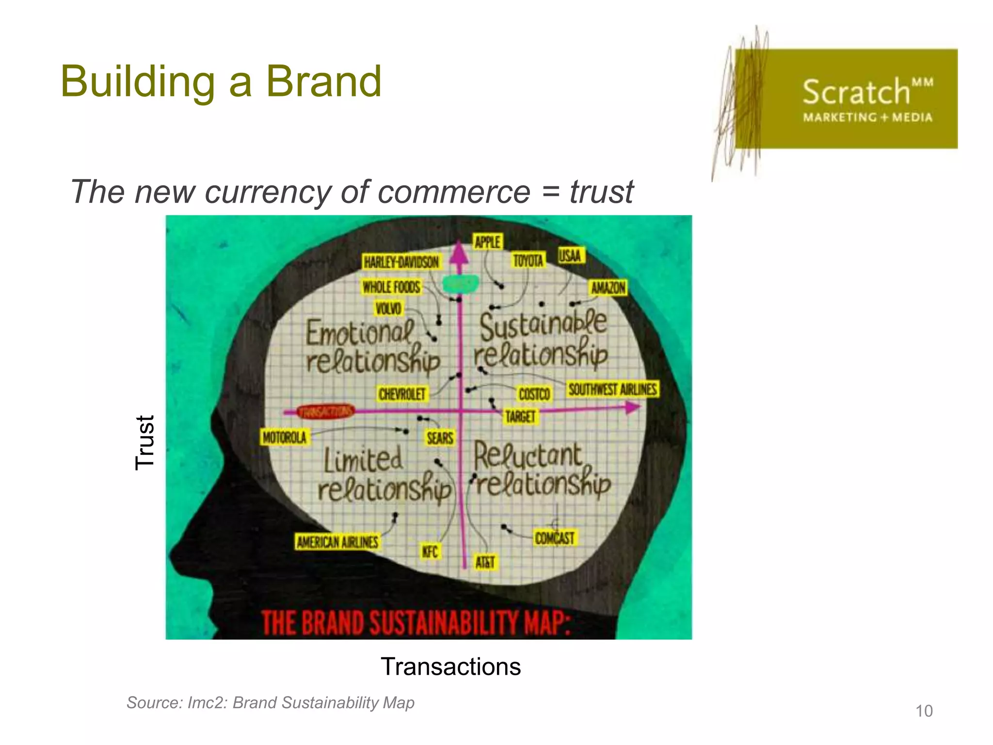 Building a Brand

The new currency of commerce = trust
    Trust




                                    Transactions
   Source: Imc2: Brand Sustainability Map
                                                   10
 
