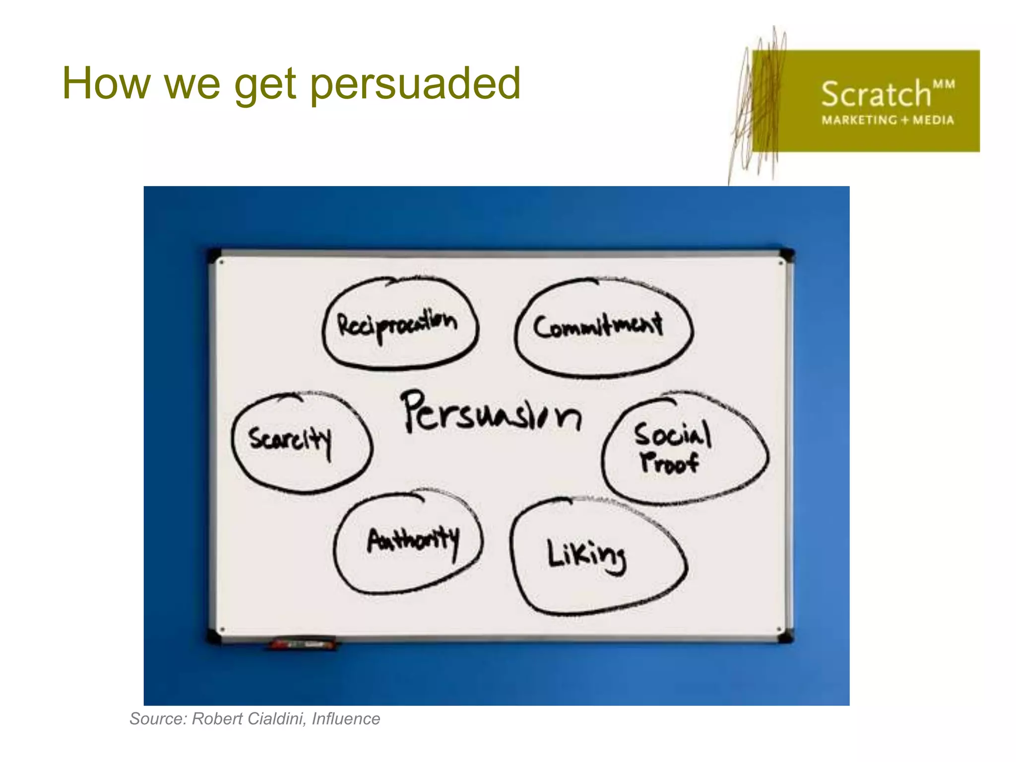 How we get persuaded




  Source: Robert Cialdini, Influence
 