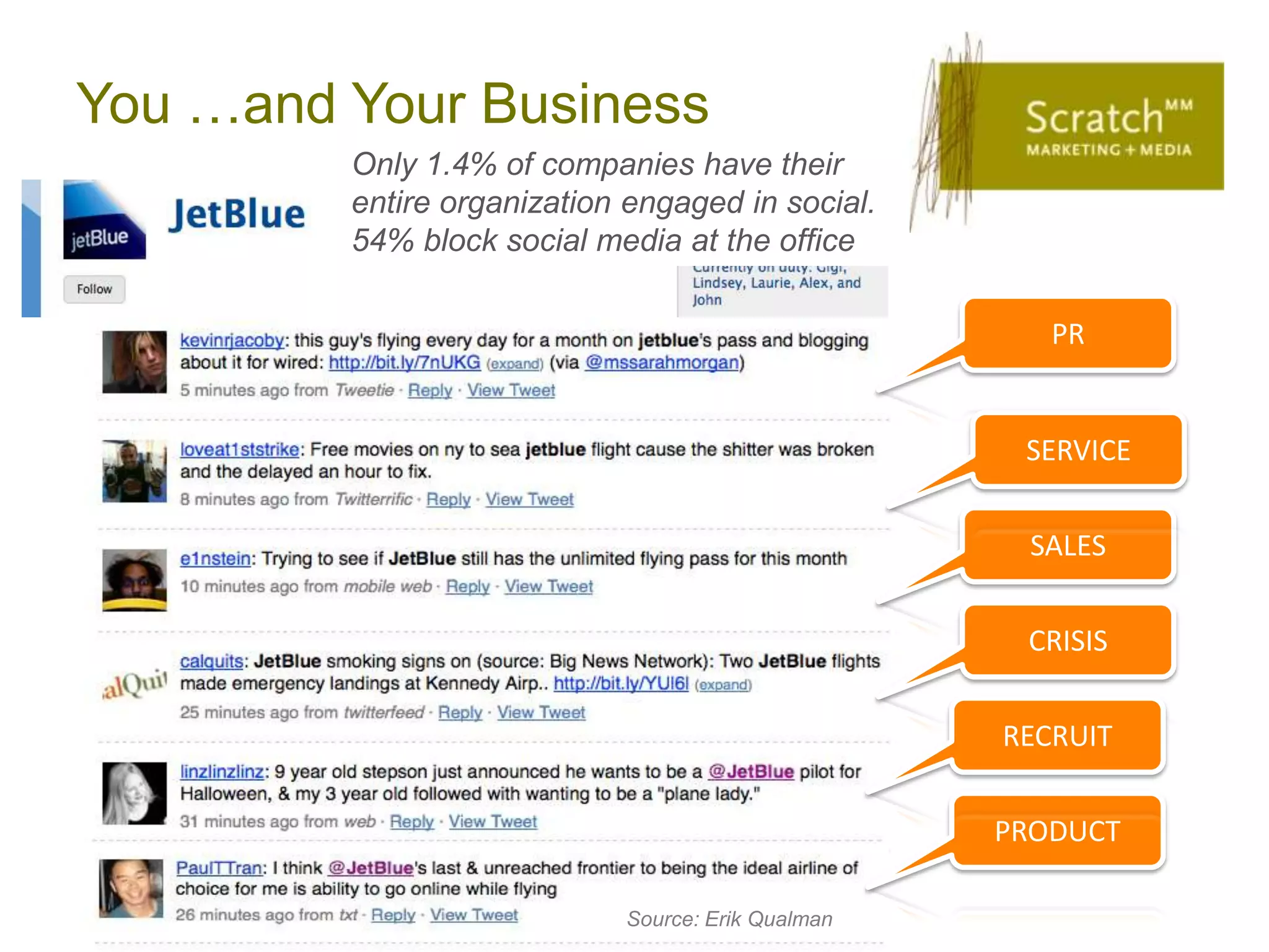 You …and Your Business
         Only 1.4% of companies have their
         entire organization engaged in social.
         54% block social media at the office

                                                      PR


                                                    SERVICE


                                                    SALES

                                                    CRISIS


                                                   RECRUIT


                                                   PRODUCT

                            Source: Erik Qualman
 