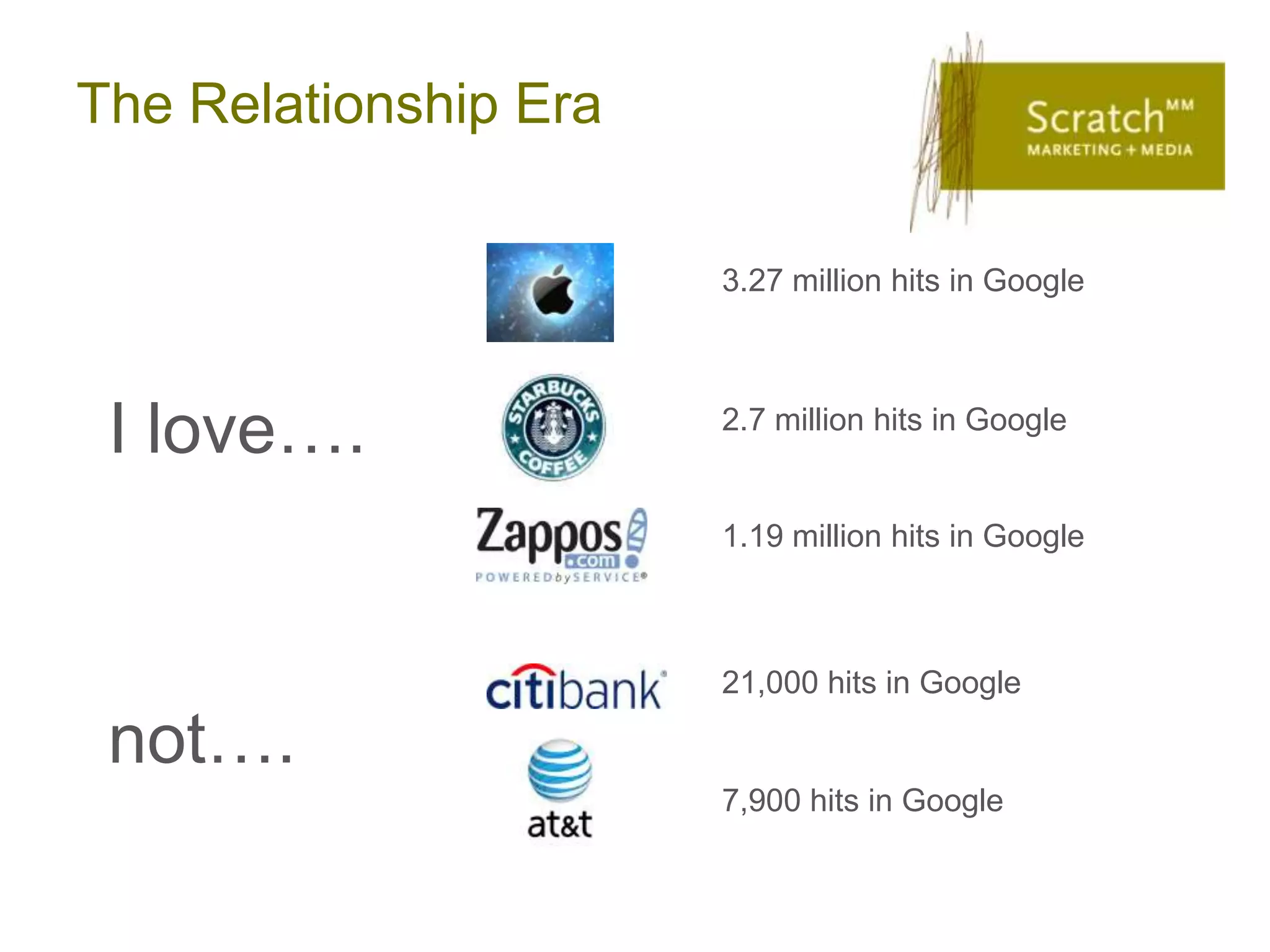 The Relationship Era

                       3.27 million hits in Google




 I love….              2.7 million hits in Google


                       1.19 million hits in Google



                       21,000 hits in Google

 not….
                       7,900 hits in Google
 