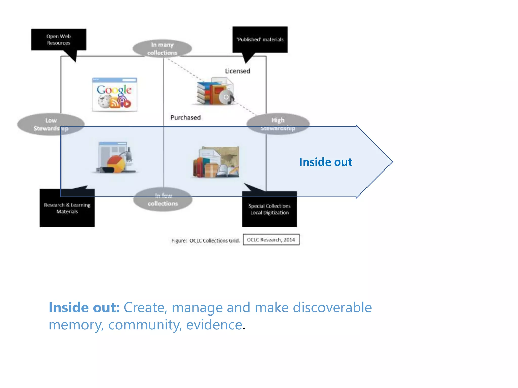 Inside out
Inside out: Create, manage and make discoverable
memory, community, evidence.
 