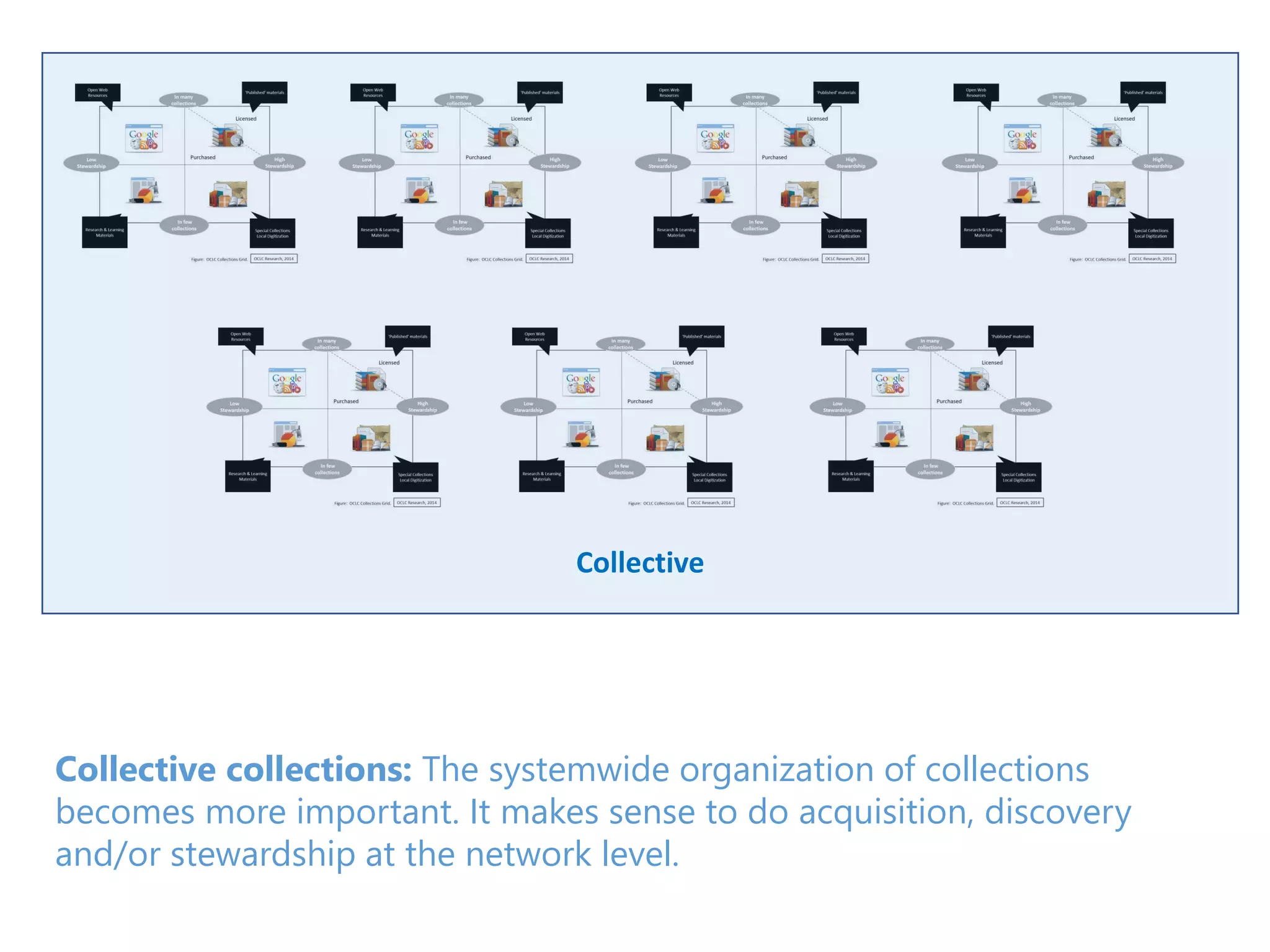 Collective
Collective collections: The systemwide organization of collections
becomes more important. It makes sense to do acquisition, discovery
and/or stewardship at the network level.
 