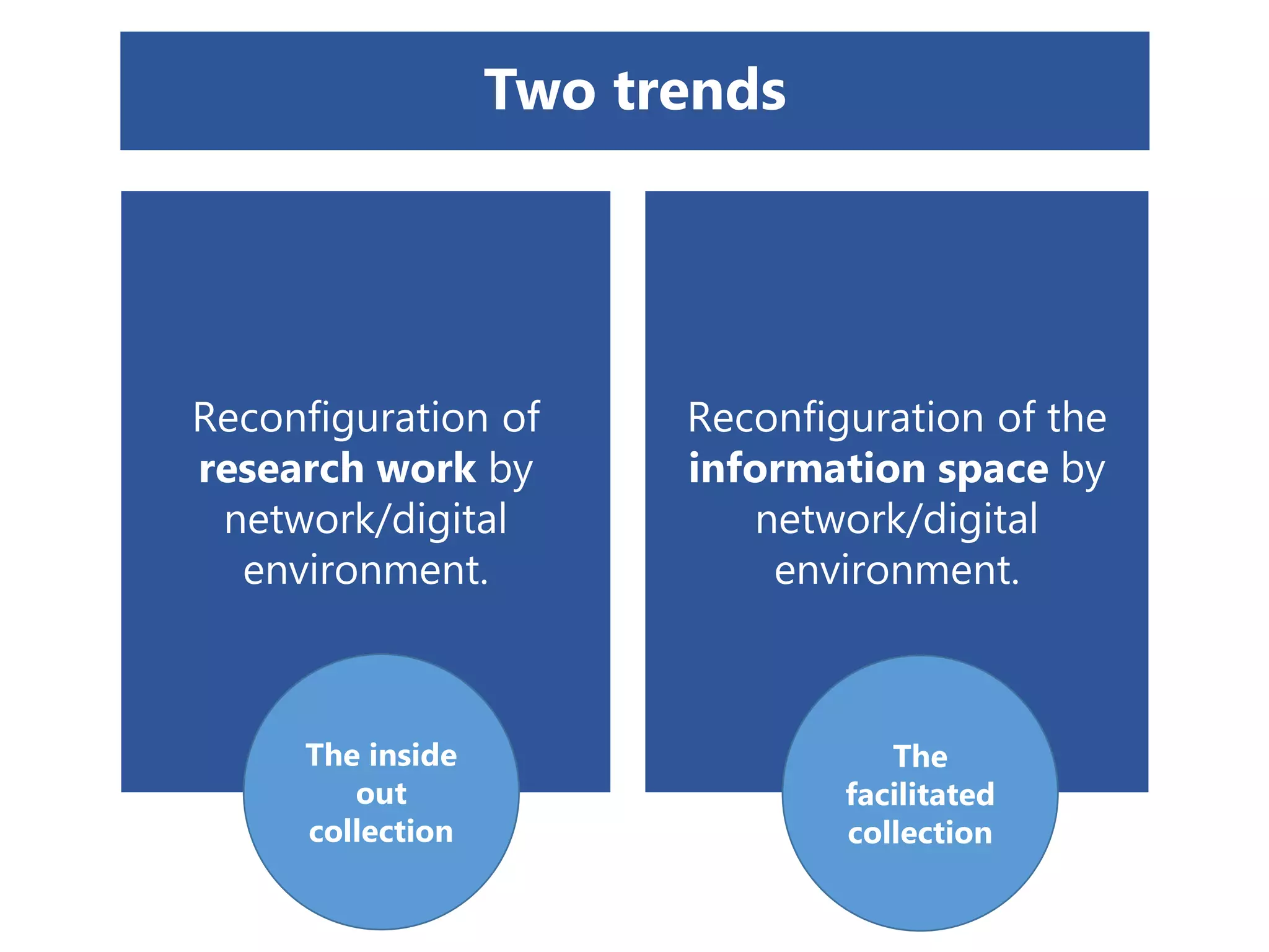 Reconfiguration of
research work by
network/digital
environment.
Reconfiguration of the
information space by
network/digital
environment.
The inside
out
collection
The
facilitated
collection
Two trends
 