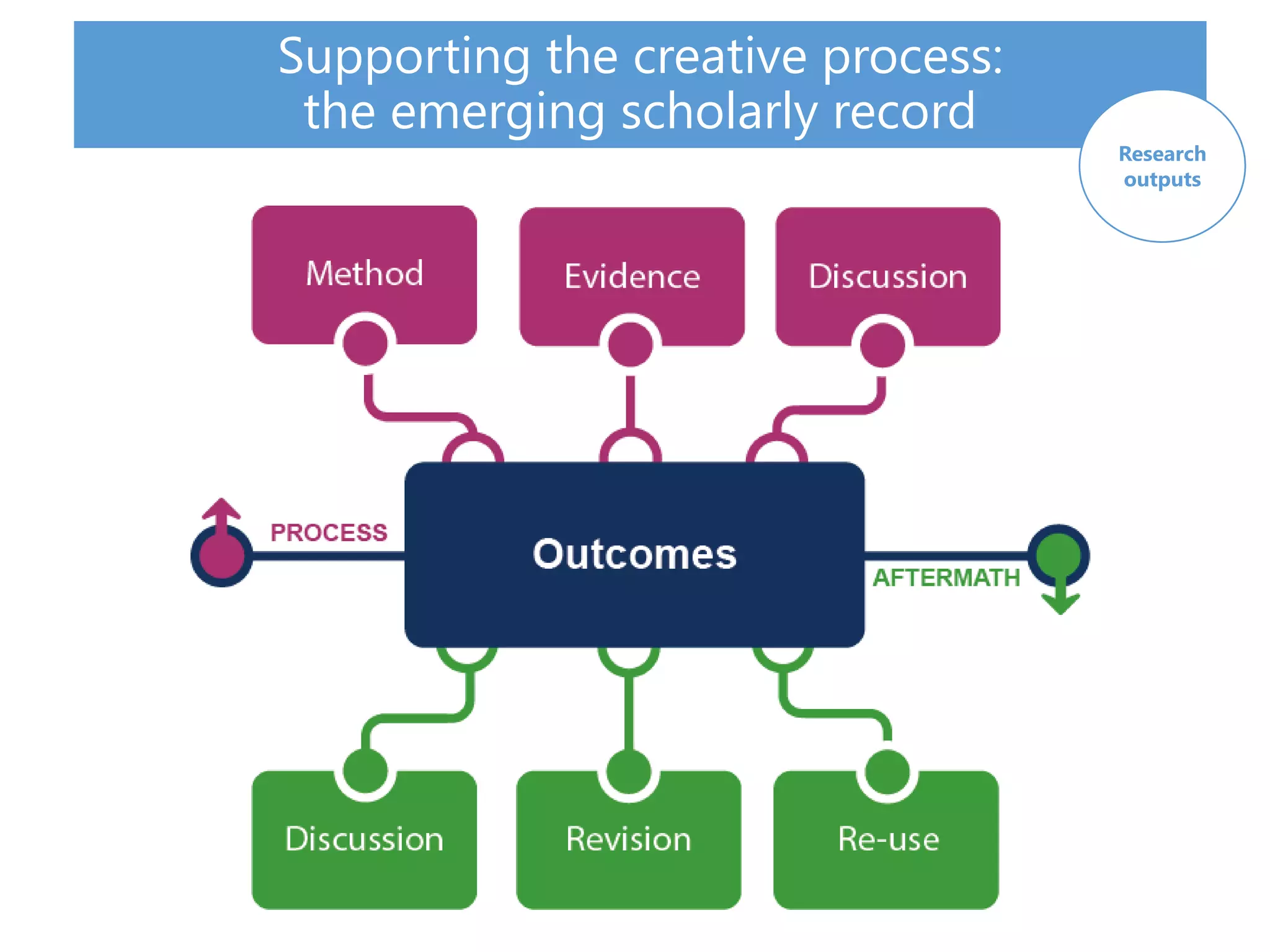 Supporting the creative process:
the emerging scholarly record
Research
outputs
 
