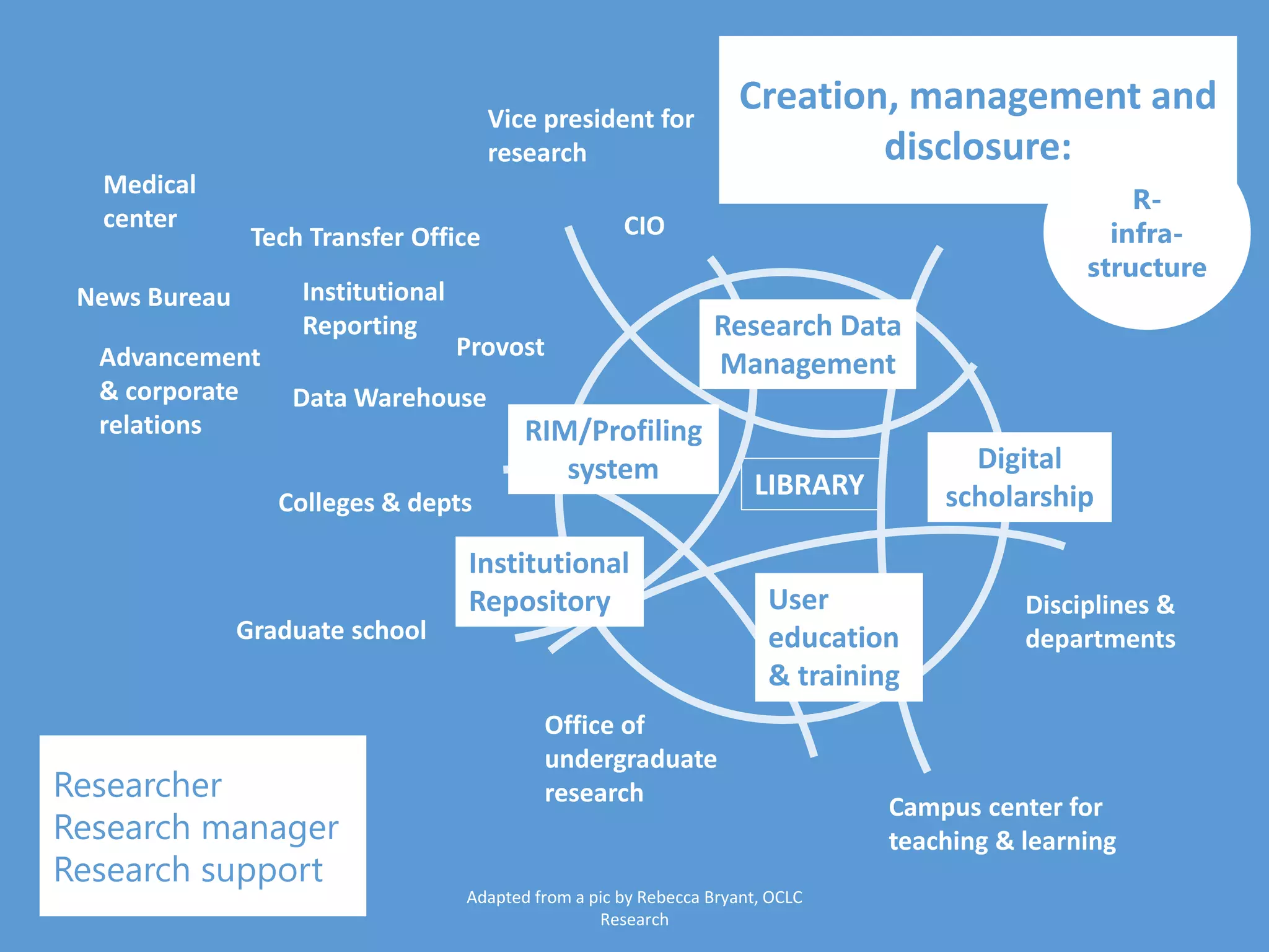 Office of
undergraduate
research
Disciplines &
departmentsGraduate school
Vice president for
research
Provost
Institutional
Reporting
CIO
Campus center for
teaching & learning
Medical
center
Tech Transfer Office
LIBRARY
Advancement
& corporate
relations
Data Warehouse
News Bureau
Colleges & depts
Adapted from a pic by Rebecca Bryant, OCLC
Research
Research Data
Management
Digital
scholarship
User
education
& training
RIM/Profiling
system
Institutional
Repository
Creation, management and
disclosure:
Researcher
Research manager
Research support
R-
infra-
structure
 