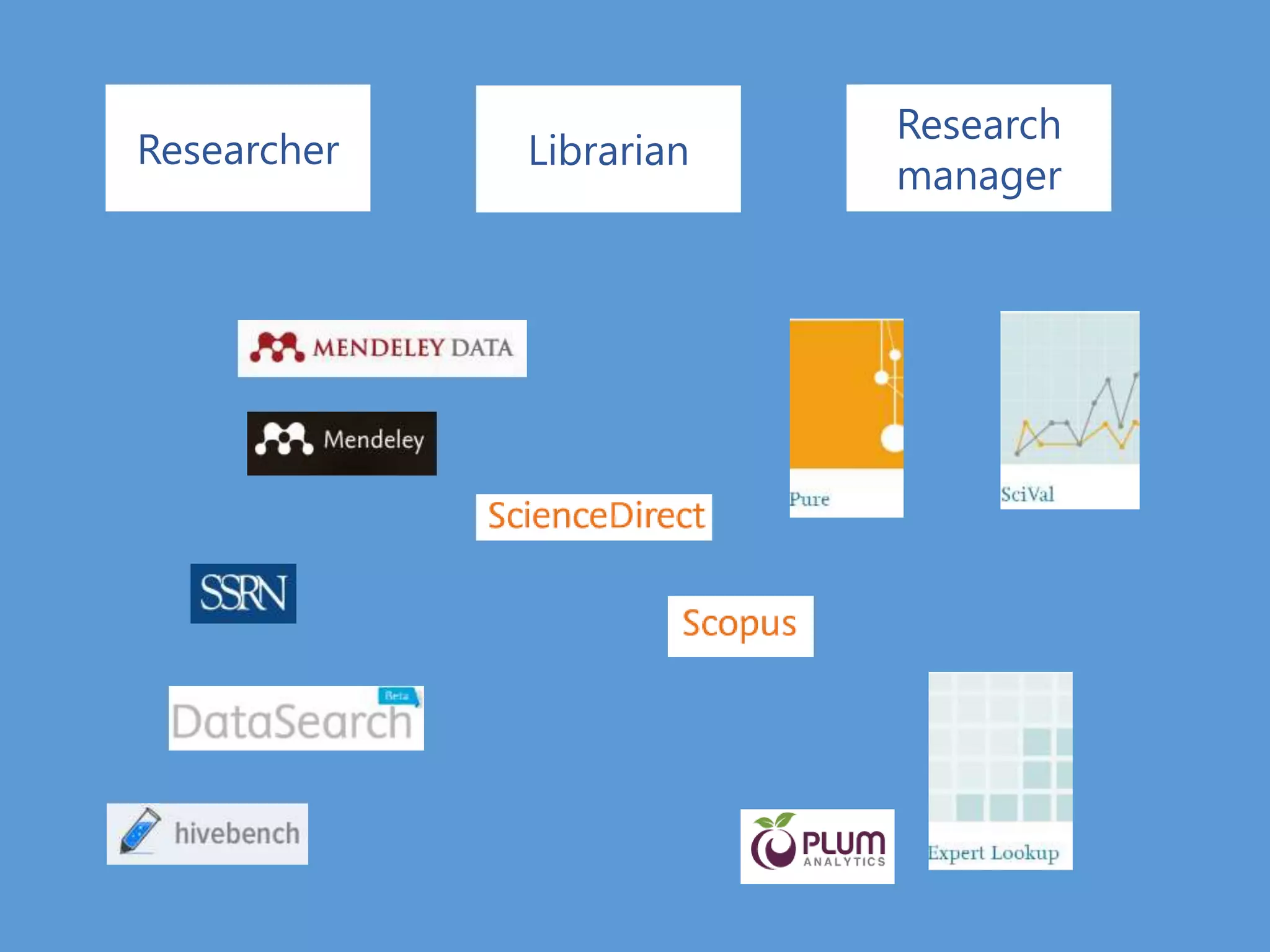 Researcher Librarian
Research
manager
 
