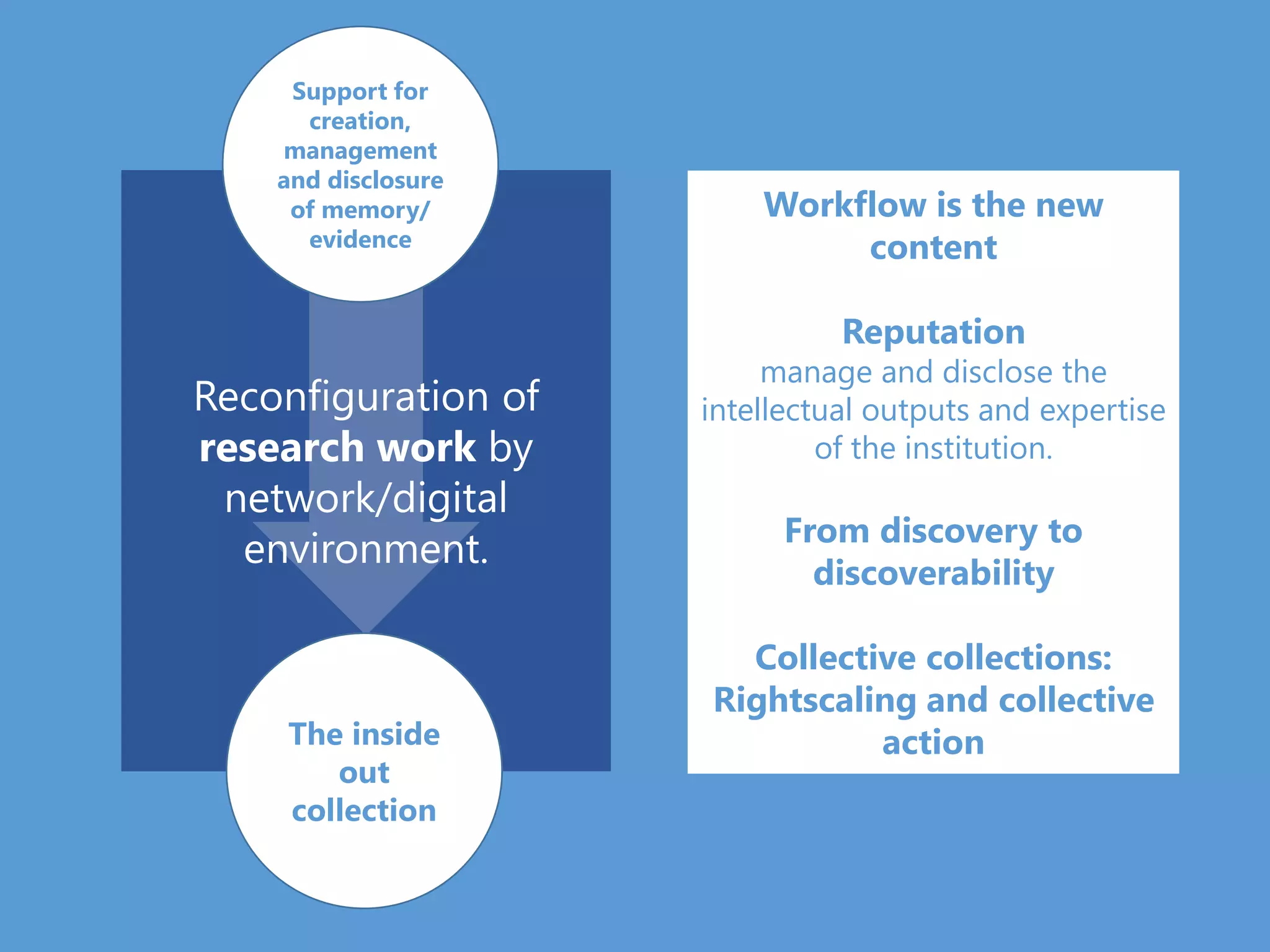 Reconfiguration of
research work by
network/digital
environment.
Support for
creation,
management
and disclosure
of memory/
evidence
The inside
out
collection
Workflow is the new
content
Reputation
manage and disclose the
intellectual outputs and expertise
of the institution.
From discovery to
discoverability
Collective collections:
Rightscaling and collective
action
 