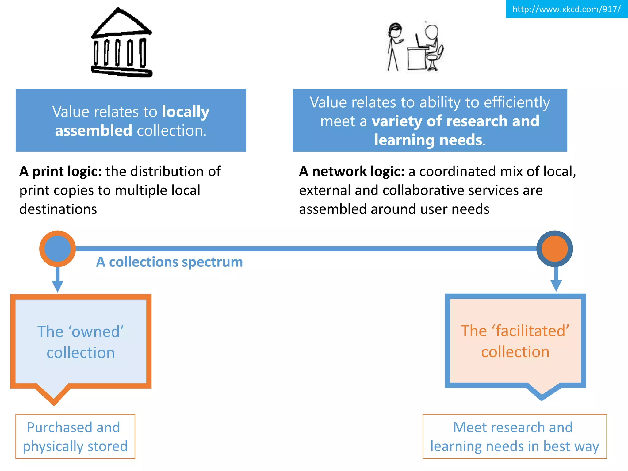 The ‘owned’
collection
The ‘facilitated’
collection
A collections spectrum
Purchased and
physically stored
Meet research and
learning needs in best way
A network logic: a coordinated mix of local,
external and collaborative services are
assembled around user needs
A print logic: the distribution of
print copies to multiple local
destinations
Value relates to locally
assembled collection.
Value relates to ability to efficiently
meet a variety of research and
learning needs.
http://www.xkcd.com/917/
 
